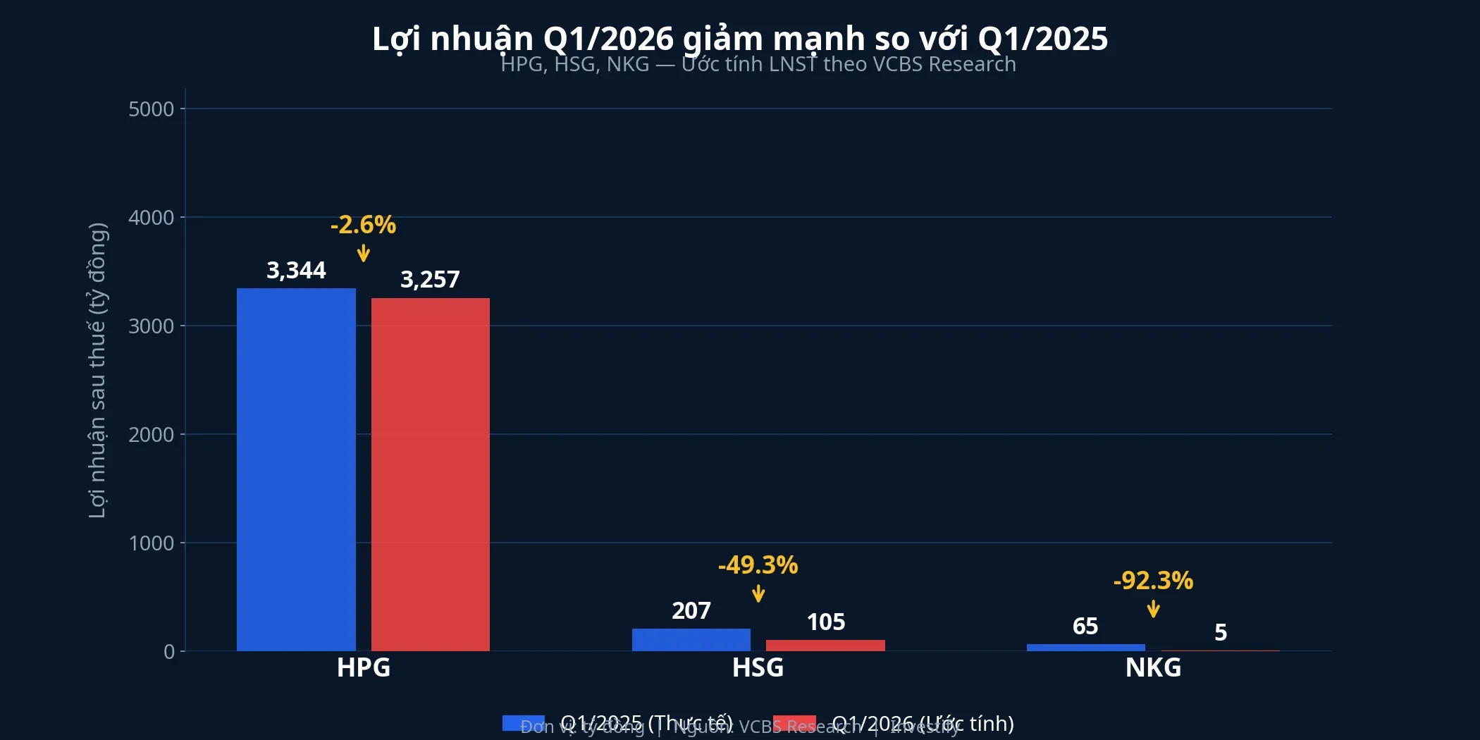 Biểu đồ so sánh lợi nhuận Q1/2025 và Q1/2026 của HPG, HSG, NKG