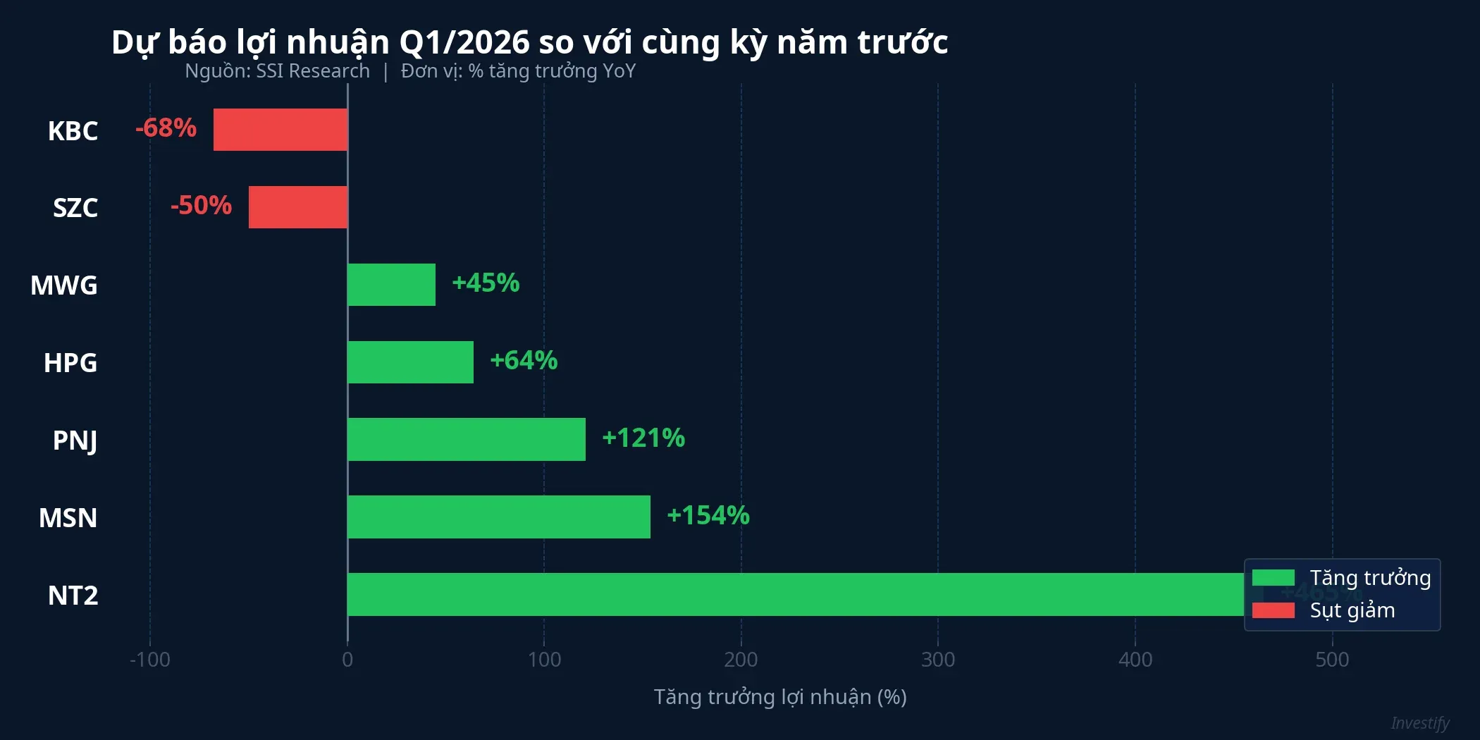Dự báo lợi nhuận Q1/2026 theo doanh nghiệp