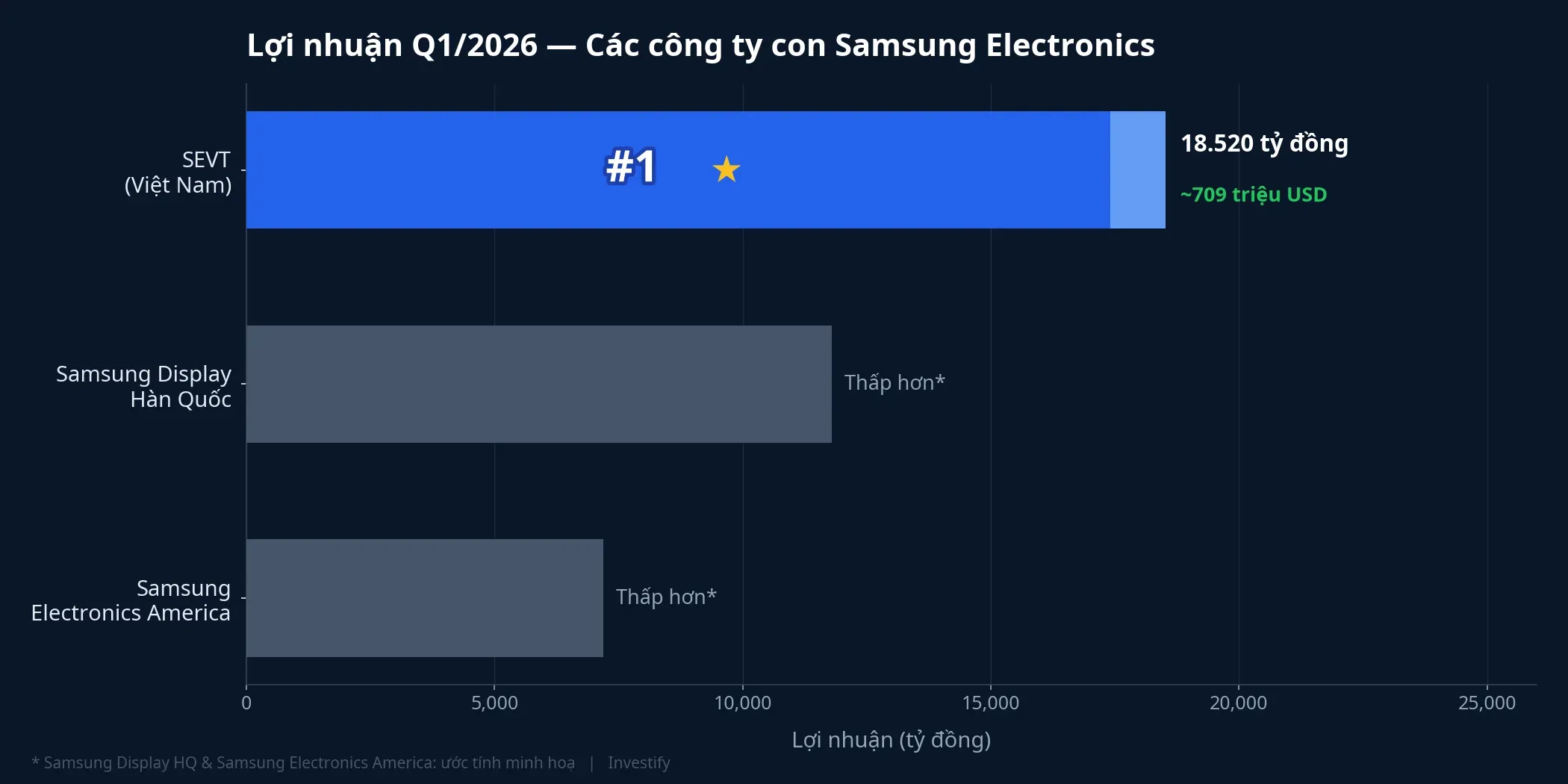 Lợi nhuận Q1/2026 — Các công ty con Samsung Electronics