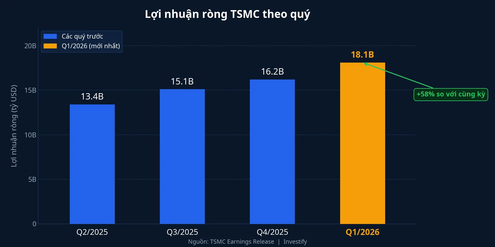 Lợi nhuận ròng TSMC theo quý
