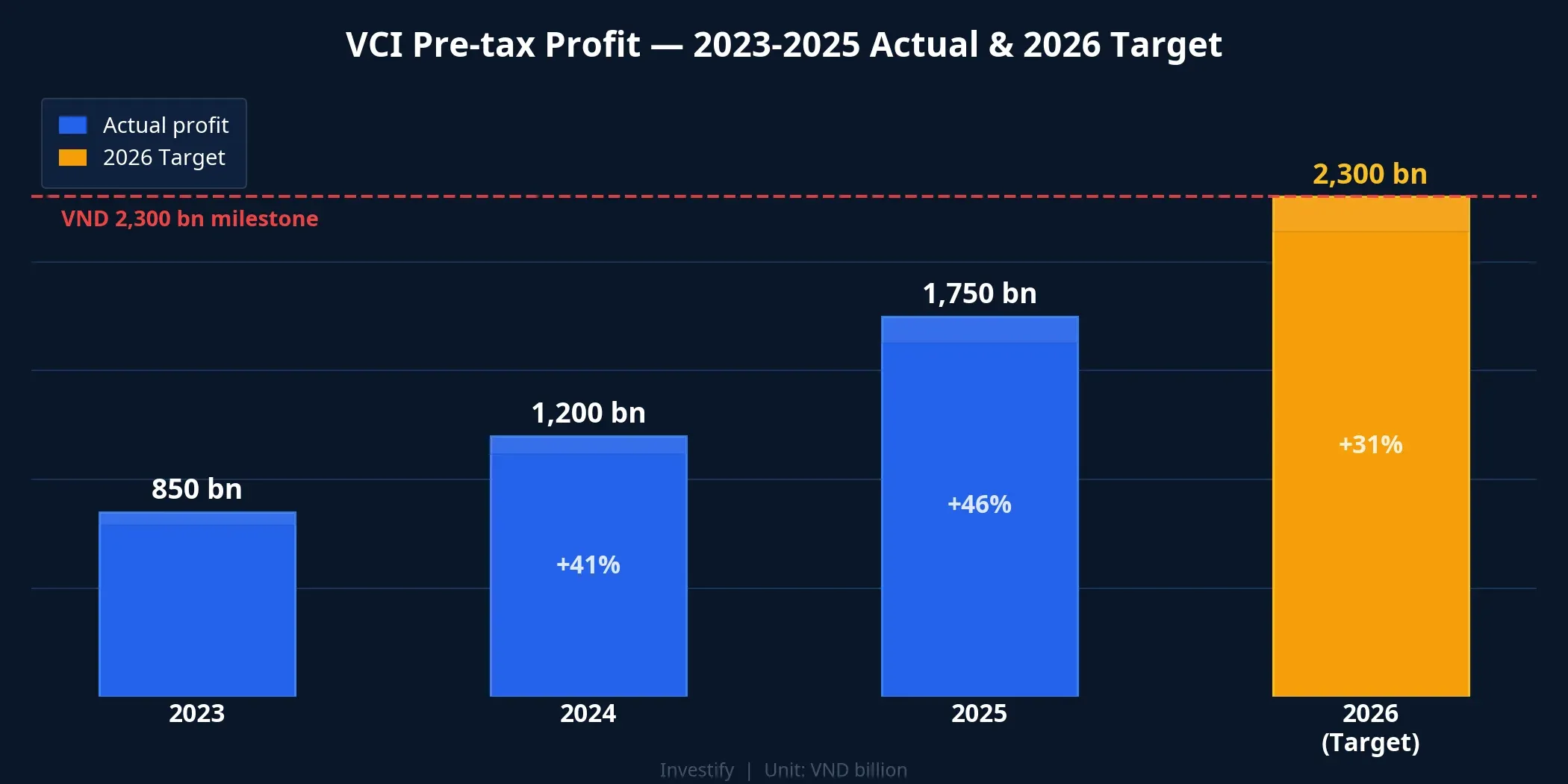 VCI pre-tax profit from 2023 to 2026 target