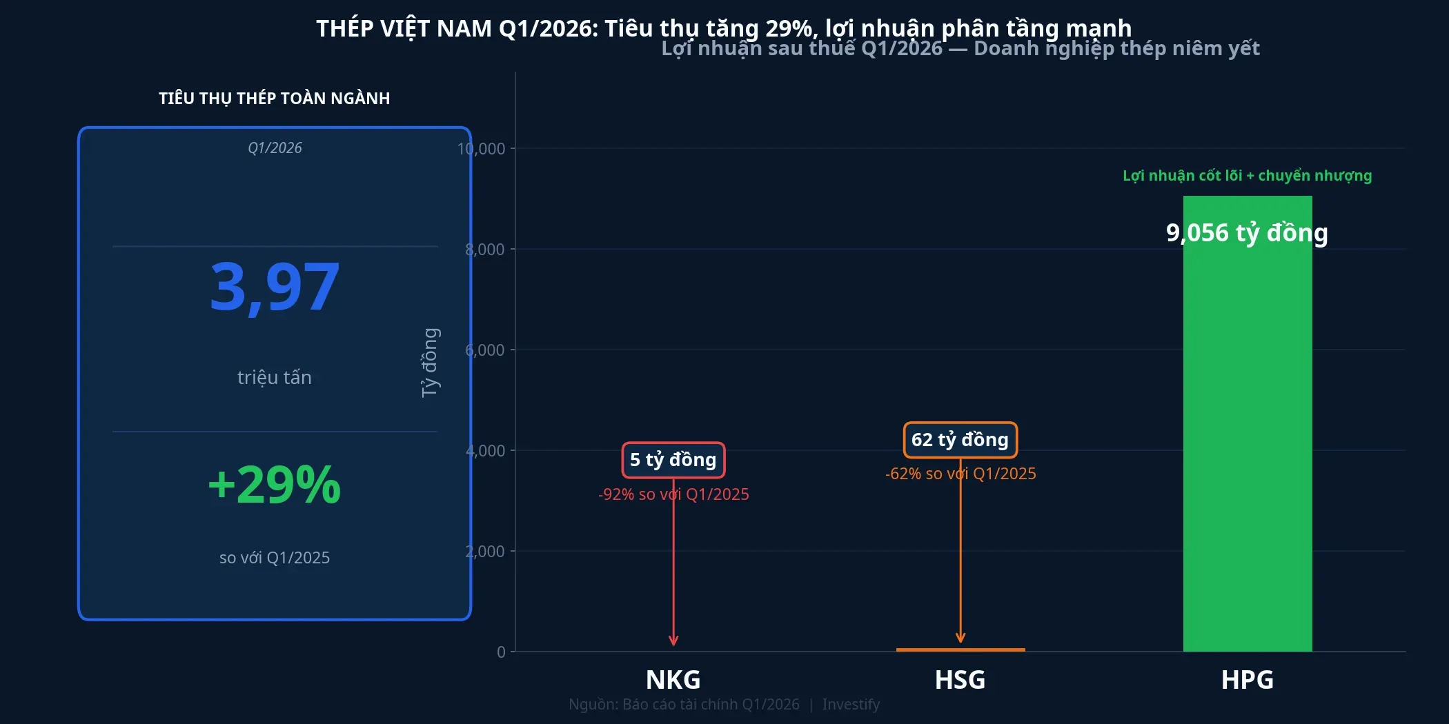 Biểu đồ lợi nhuận sau thuế Q1/2026 của NKG, HSG, HPG so với tiêu thụ toàn ngành