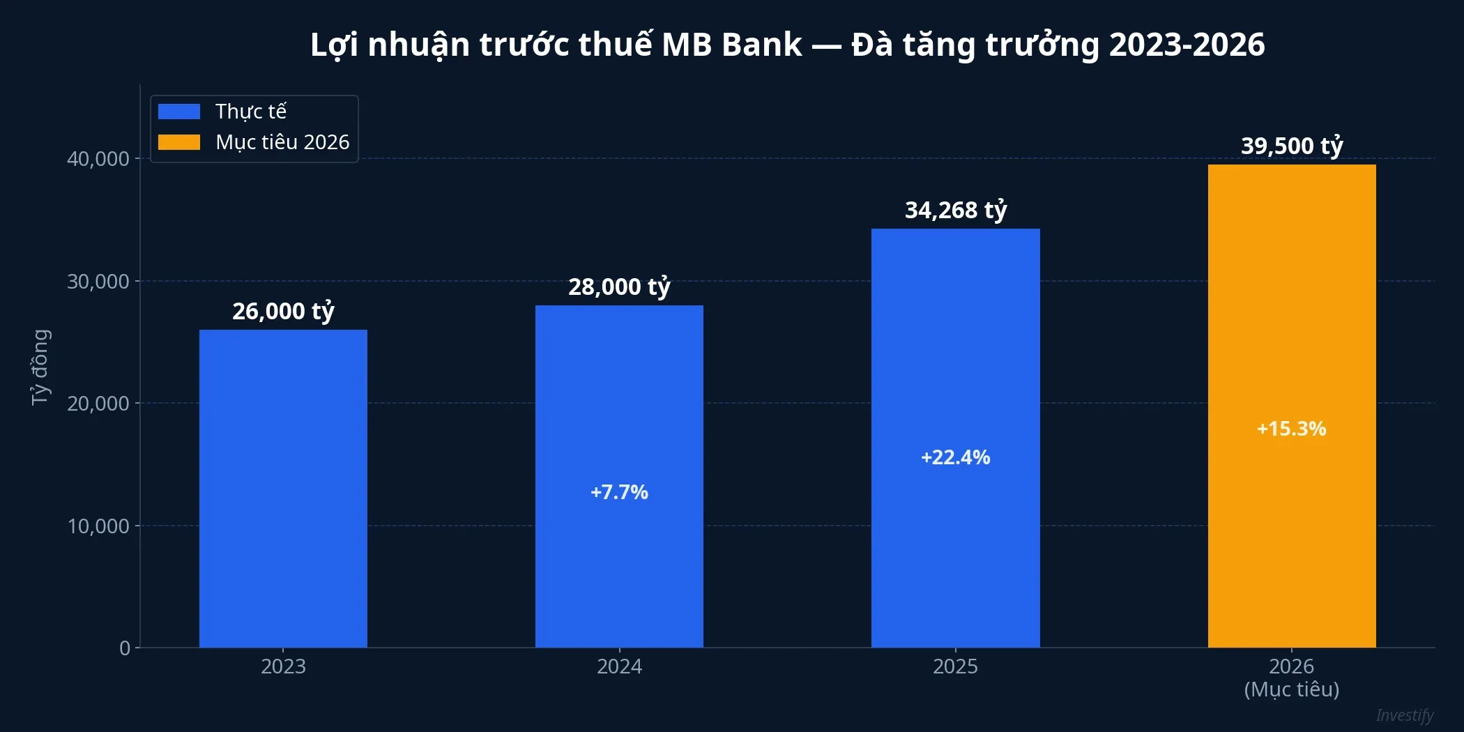 Biểu đồ lợi nhuận trước thuế MB Bank 2023-2026
