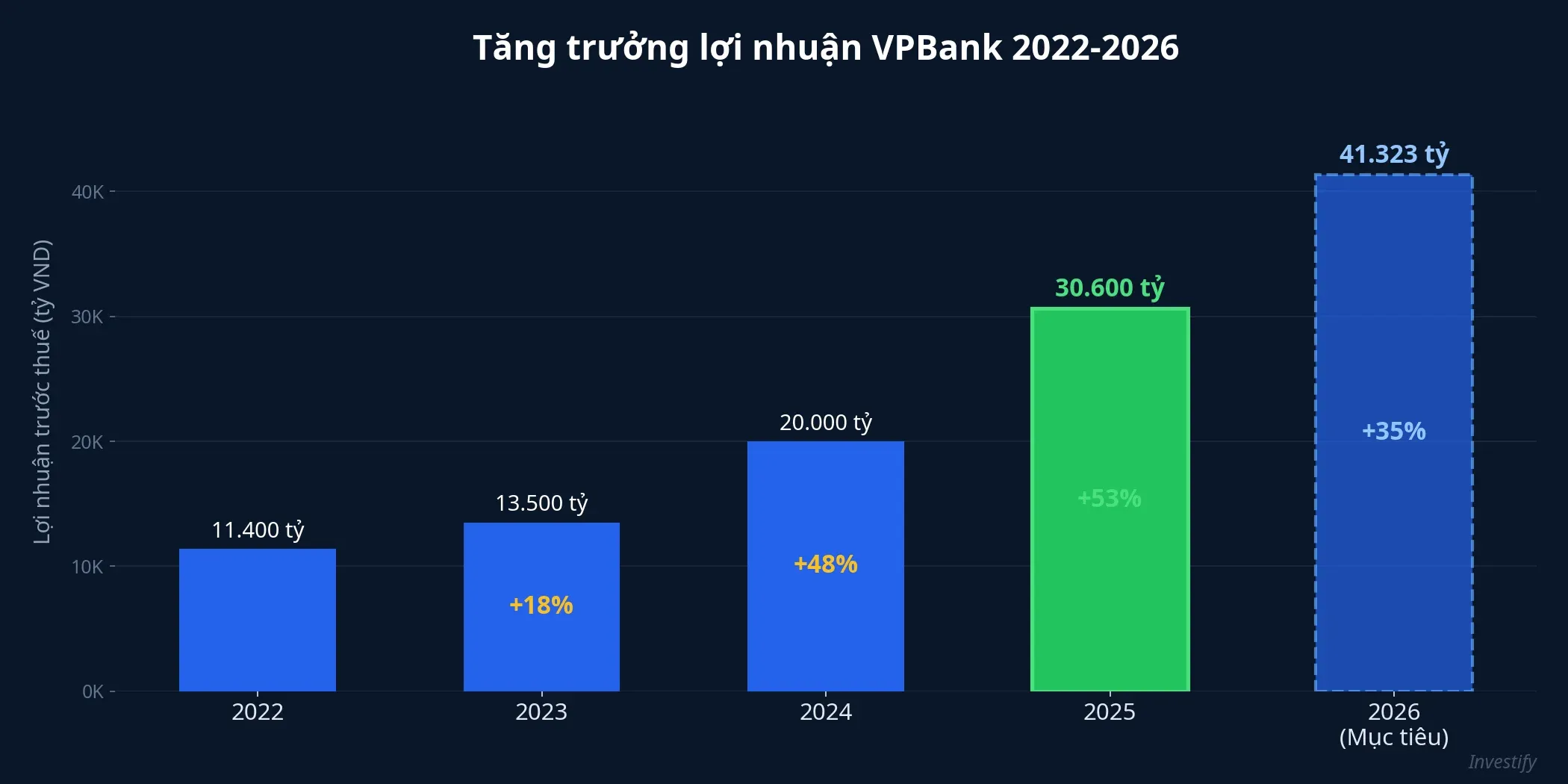 Tăng trưởng lợi nhuận VPBank