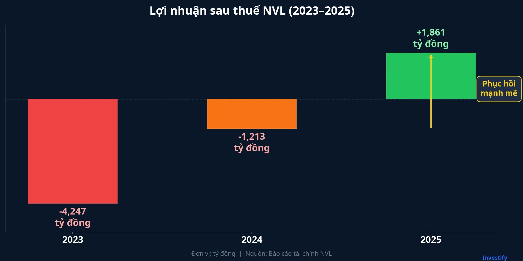 Lợi nhuận sau thuế NVL từ 2023 đến 2025