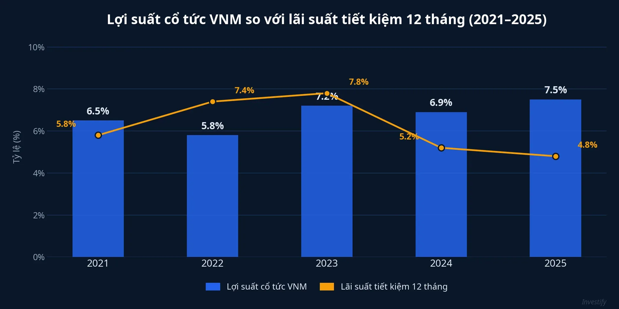 Lợi suất cổ tức VNM so với lãi suất tiết kiệm 2021-2025