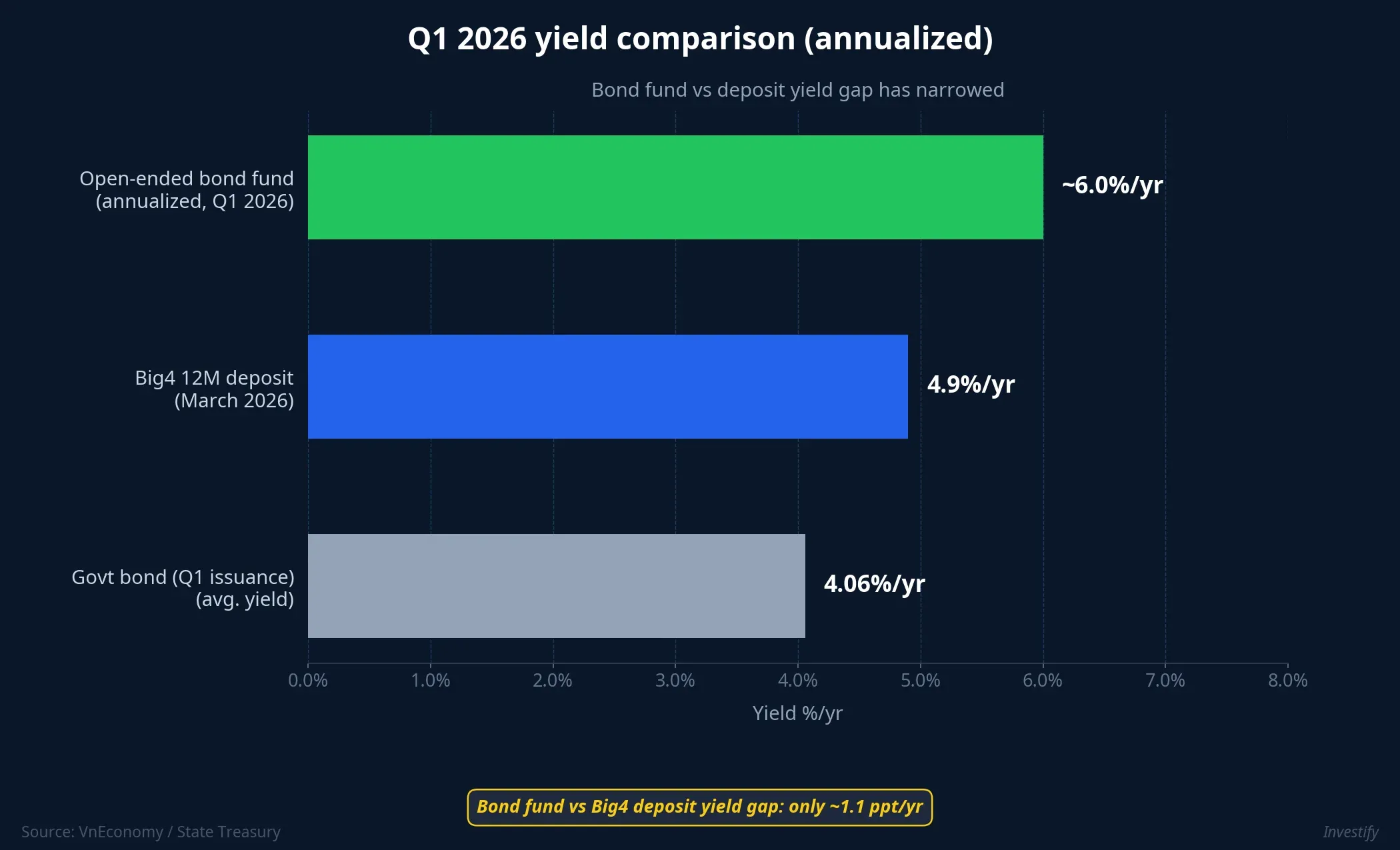 Q1 2026 yield comparison annualized