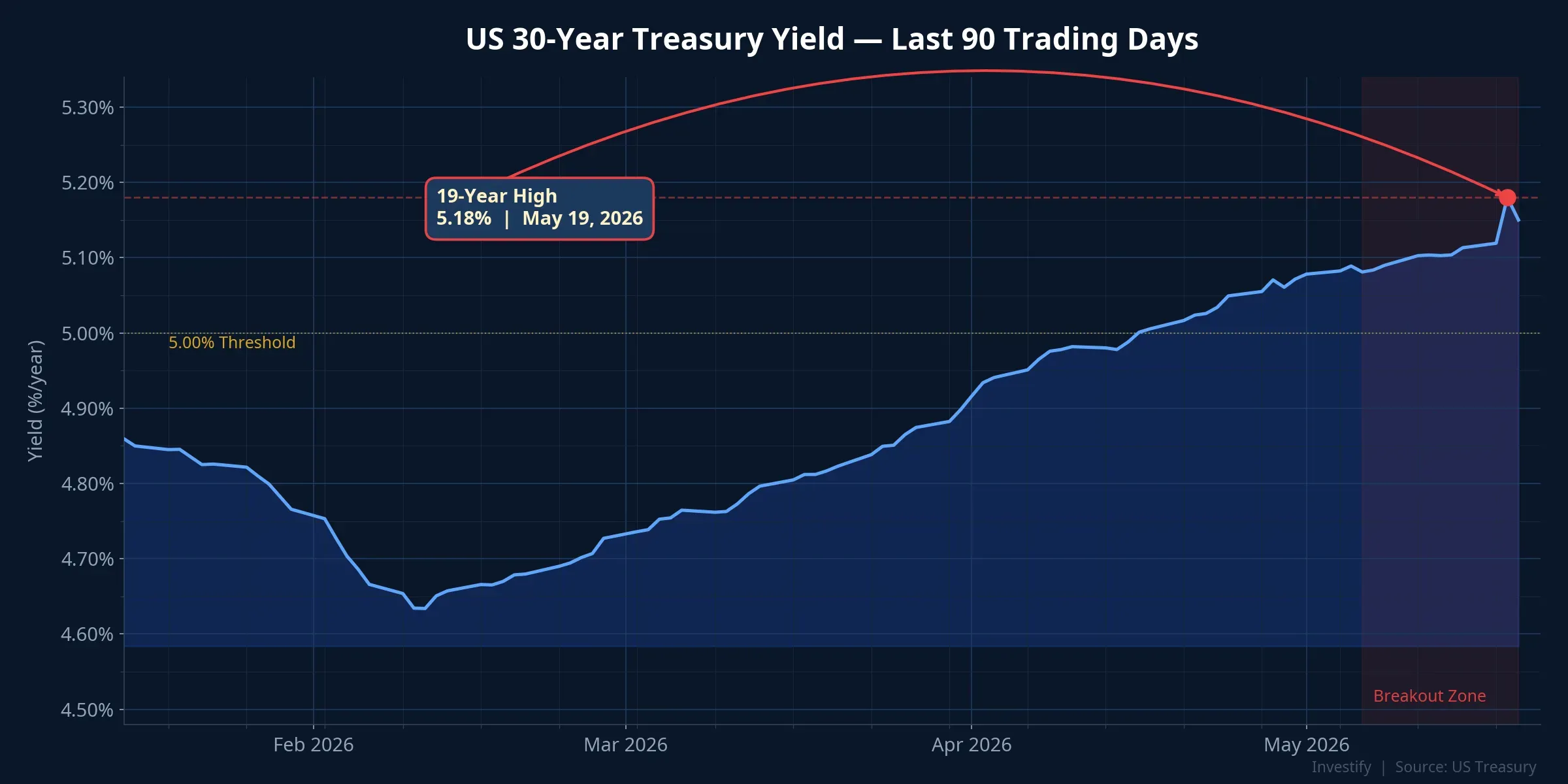 US 30-year Treasury yield chart, 19-year high of 5.18% on May 19, 2026