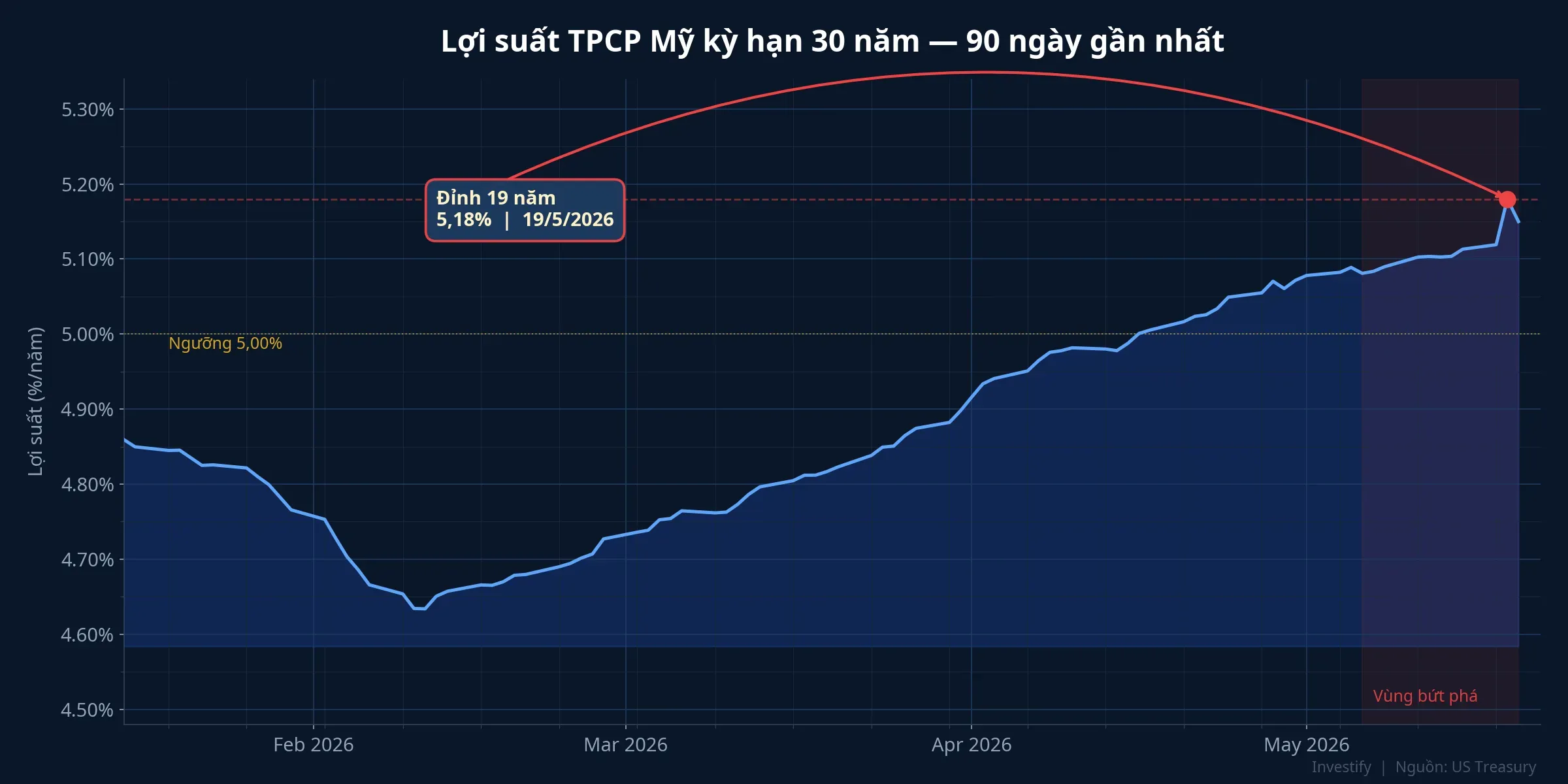 Biểu đồ lợi suất TPCP Mỹ kỳ hạn 30 năm, đỉnh 19 năm 5,18% ngày 19/5/2026