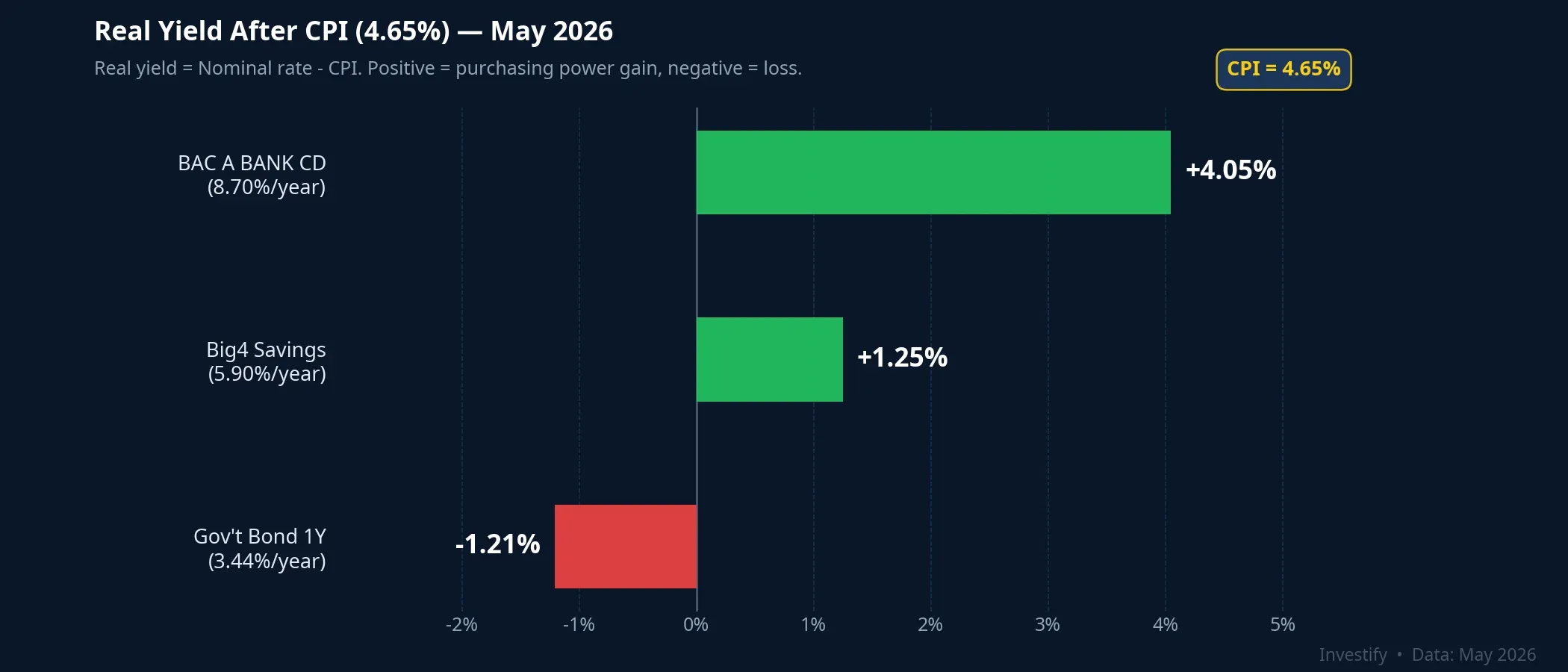 Real yield after CPI adjustment — May 2026