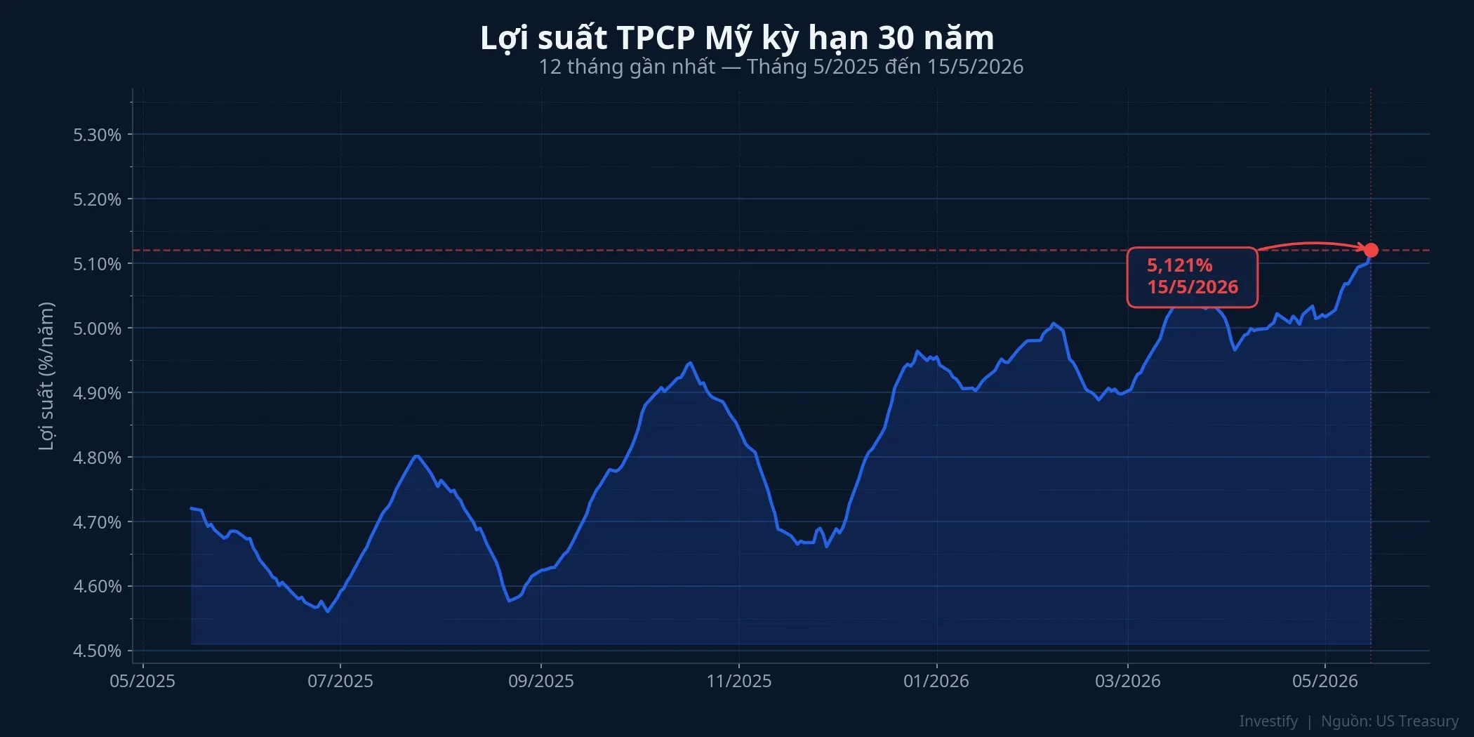 Lợi suất TPCP Mỹ kỳ hạn 30 năm, 12 tháng gần nhất, đỉnh 5,121% ngày 15/5