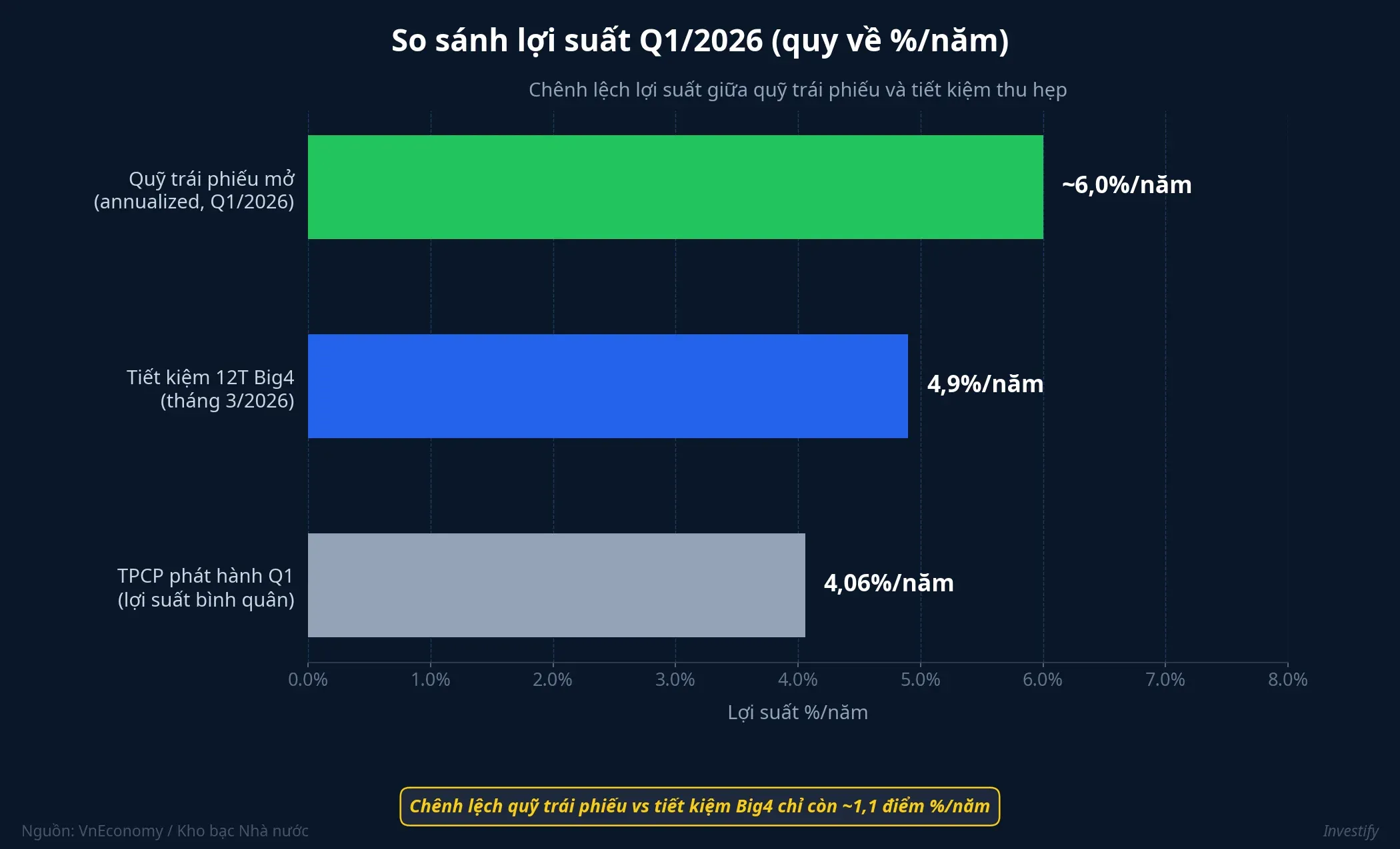 So sánh lợi suất Q1/2026 quy về %/năm