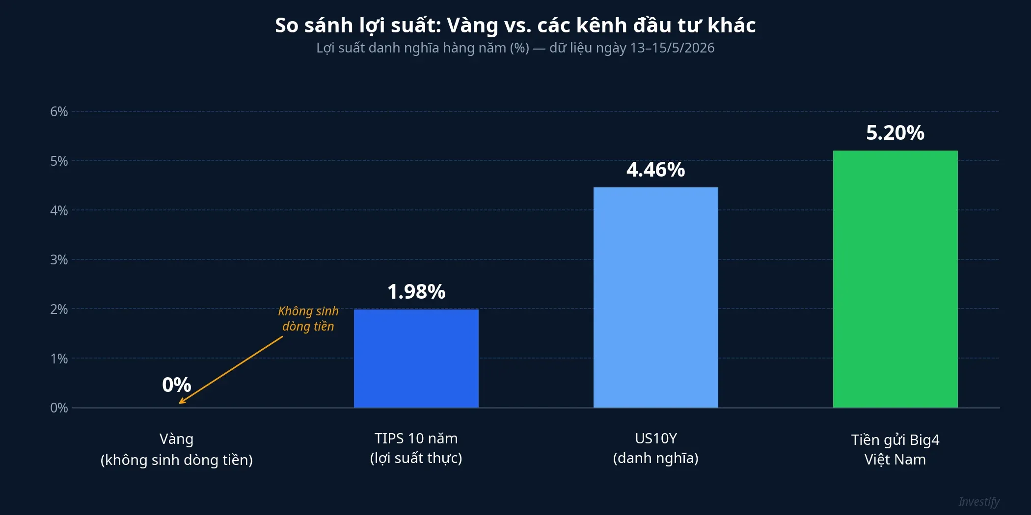 So sánh lợi suất hàng năm: vàng 0% so với trái phiếu Mỹ và tiền gửi Việt Nam