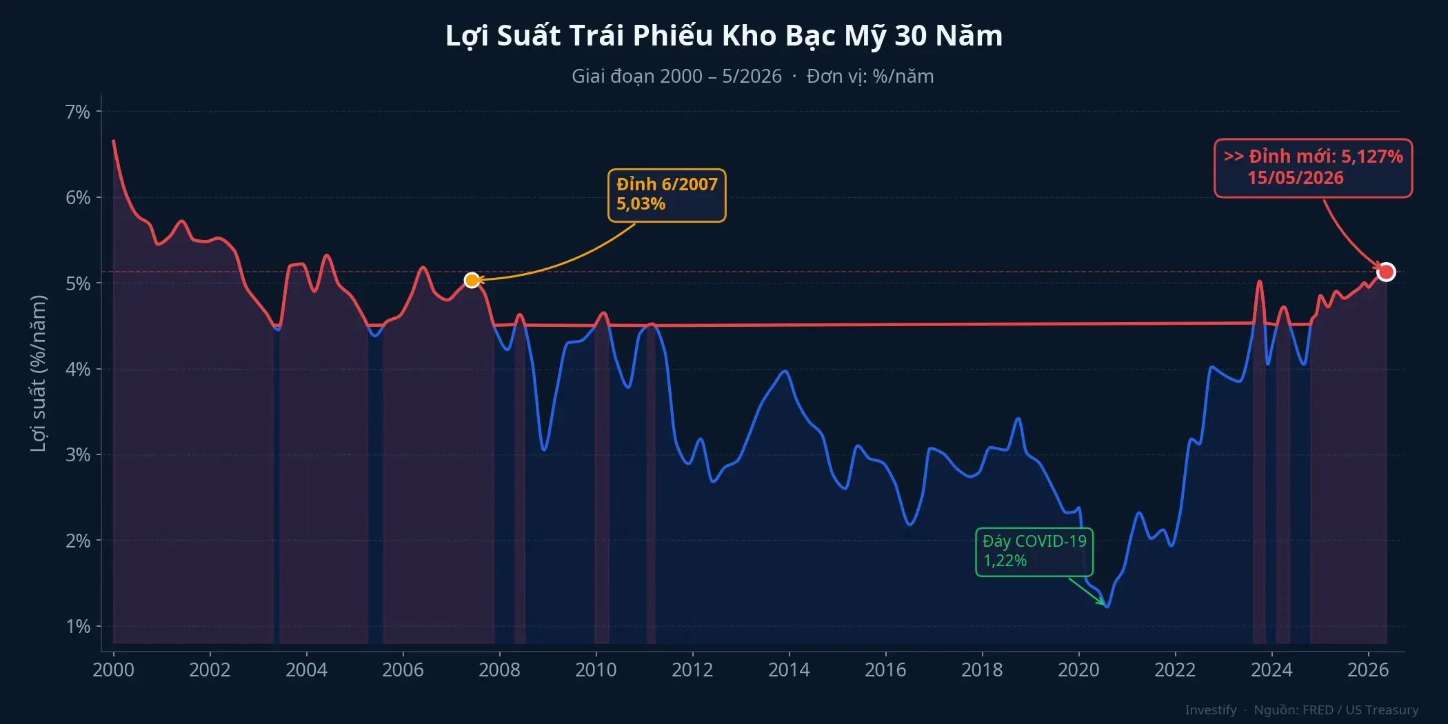 Lợi suất TPCP Mỹ 30 năm 2000–2026