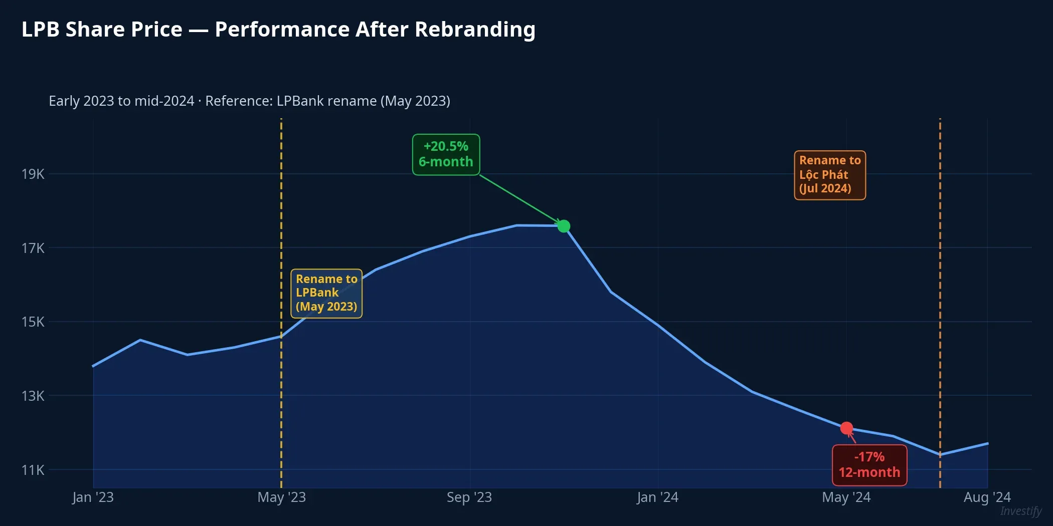 LPB share price around the rename events