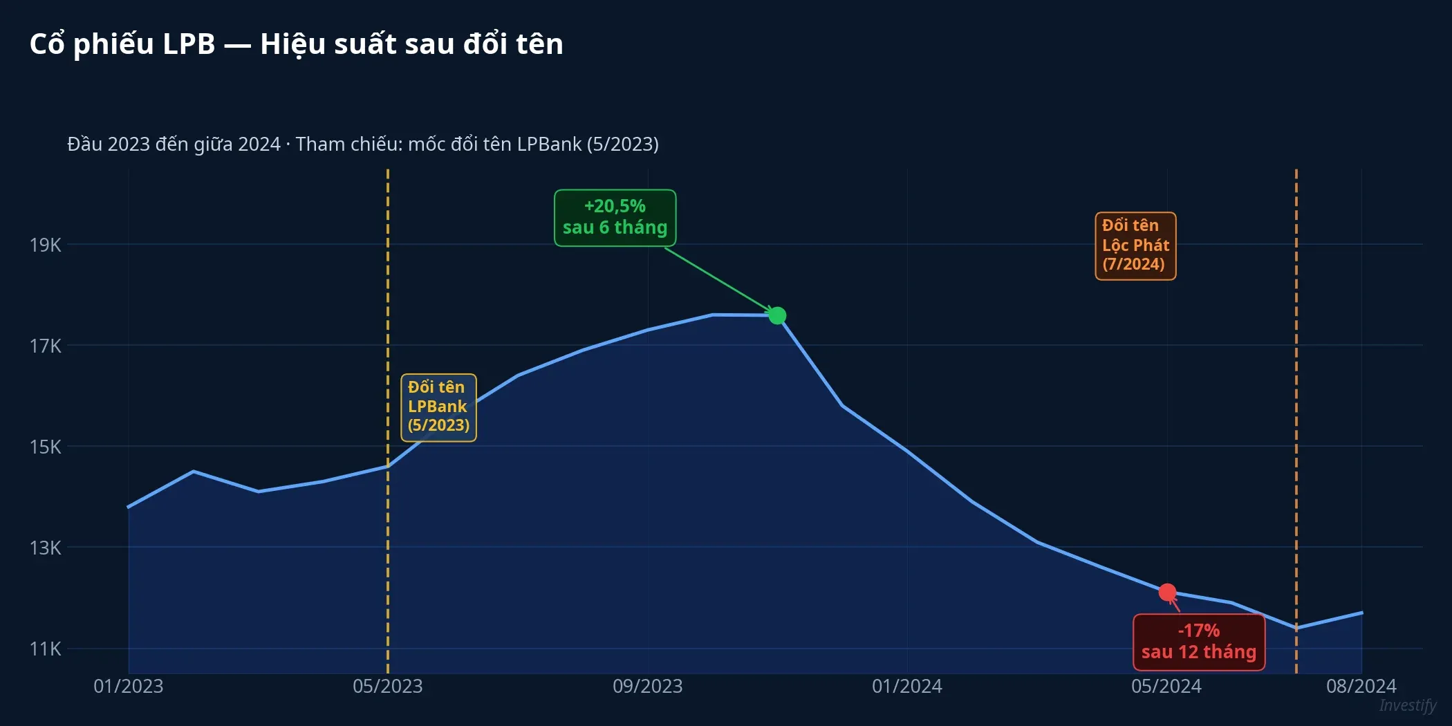 Cổ phiếu LPB sau các mốc đổi tên