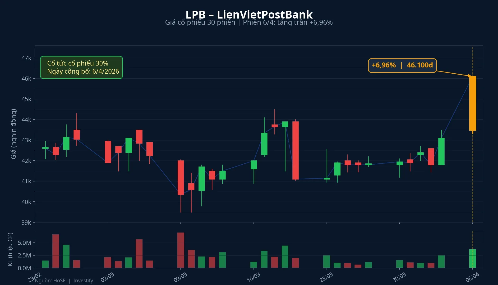Biểu đồ giá LPB 30 phiên, phiên 6/4 tăng trần 6,96%