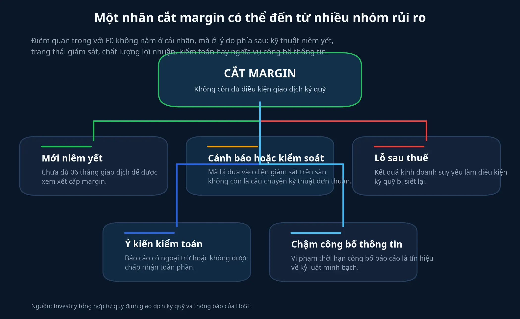 Sơ đồ các nhóm lý do bị cắt margin