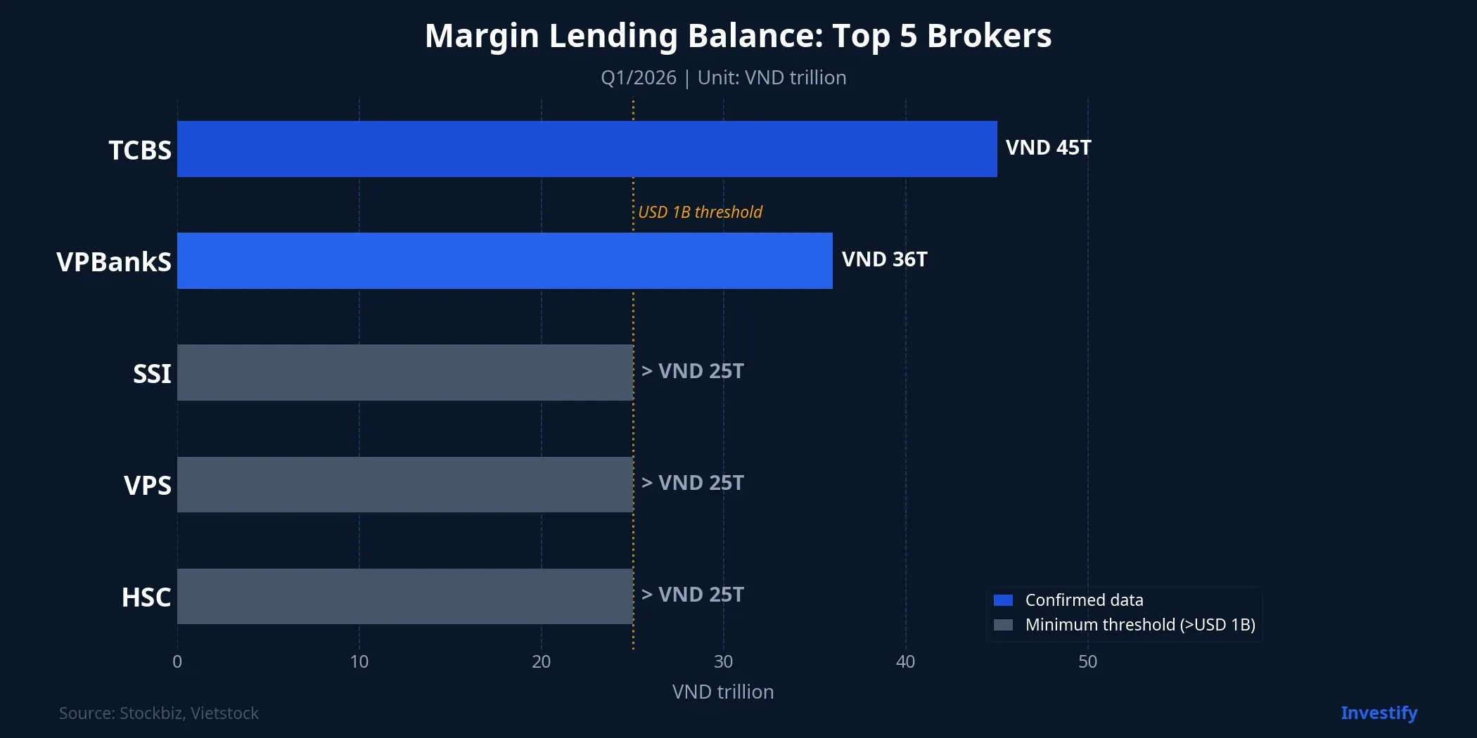Margin Lending Balance: Top 5 Brokers — Q1/2026