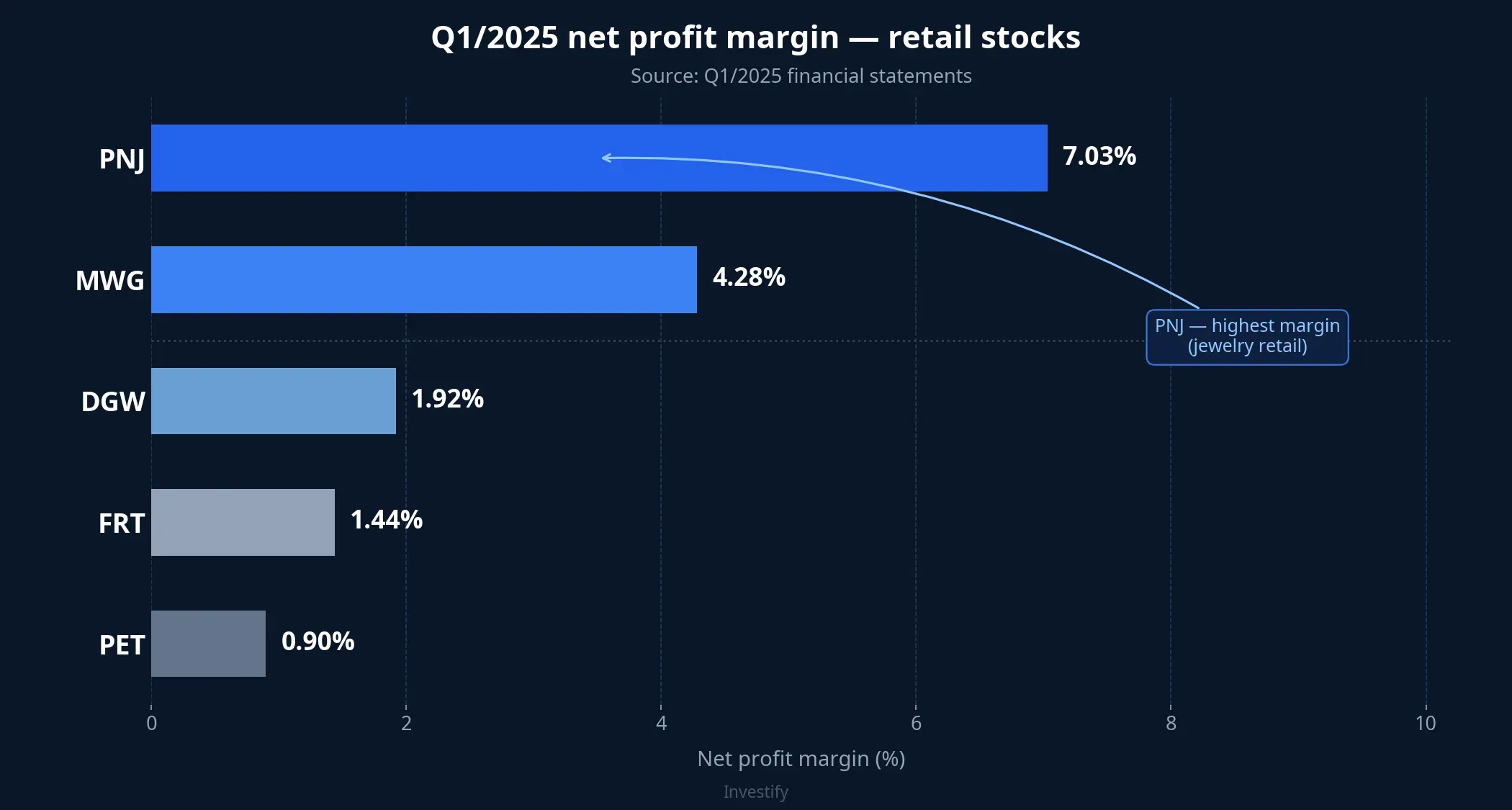 Q1/2025 net profit margin — retail basket