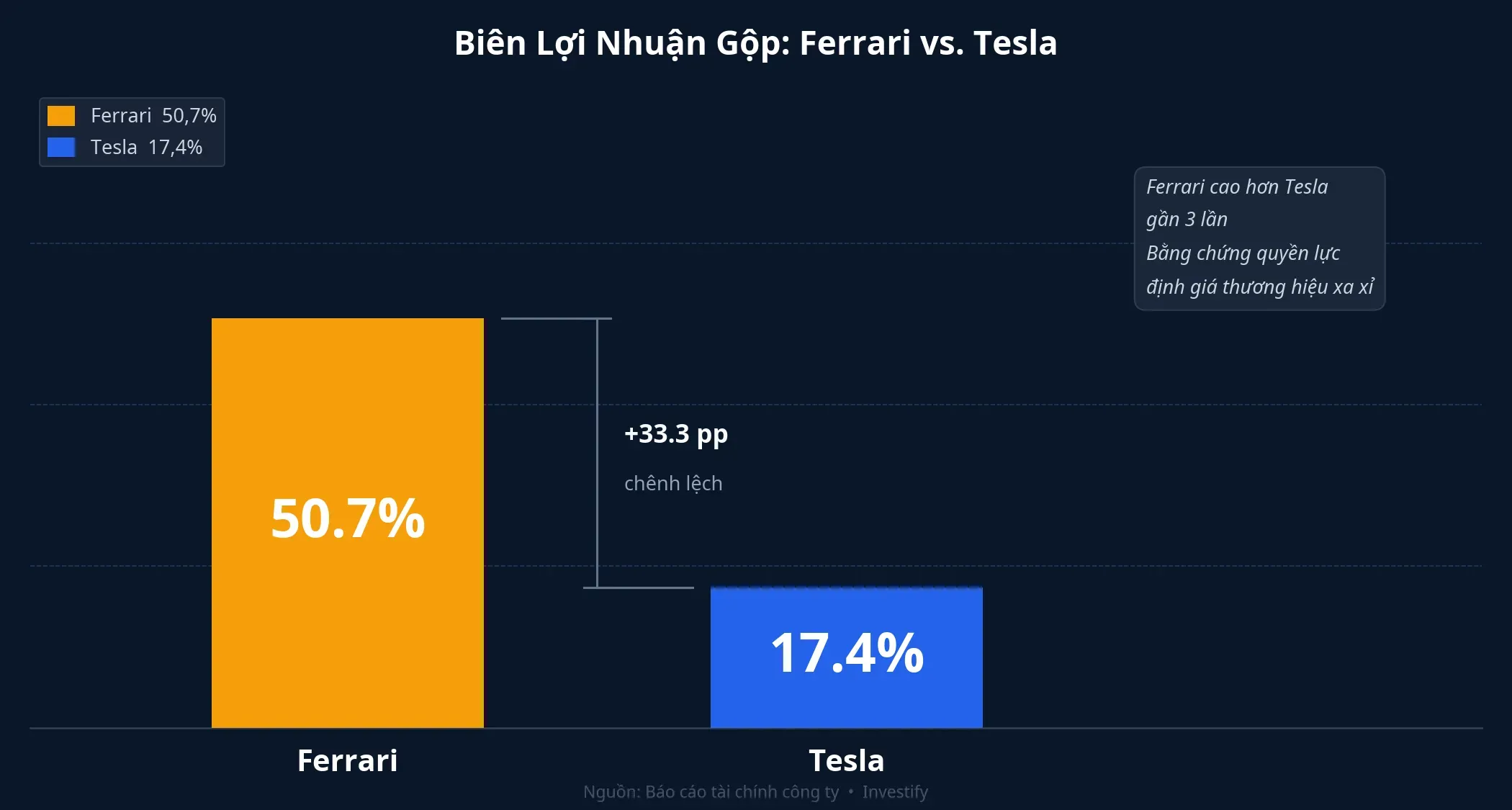 Biên lợi nhuận gộp Ferrari và Tesla