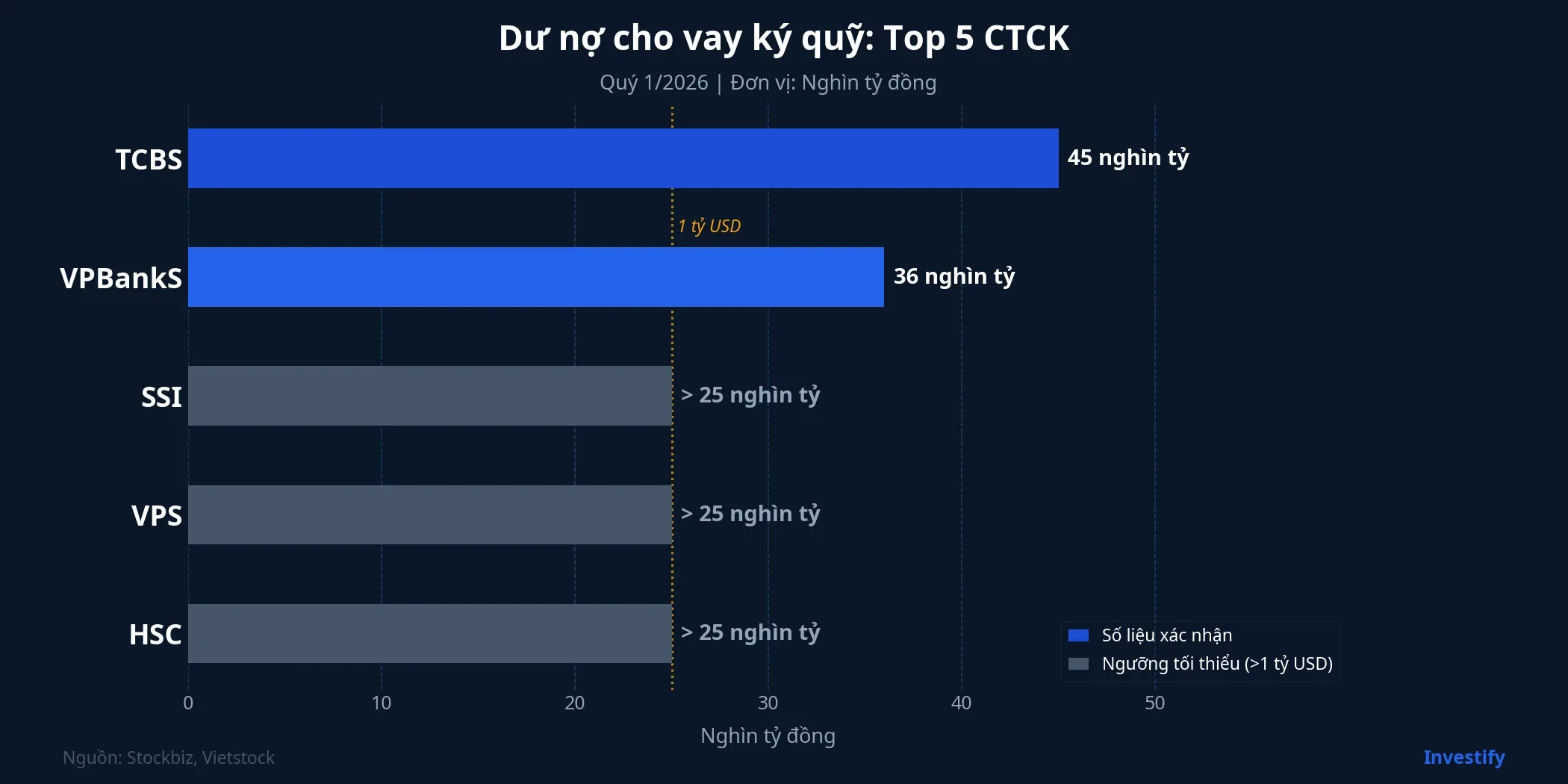 Dư nợ cho vay ký quỹ Top 5 CTCK quý 1/2026