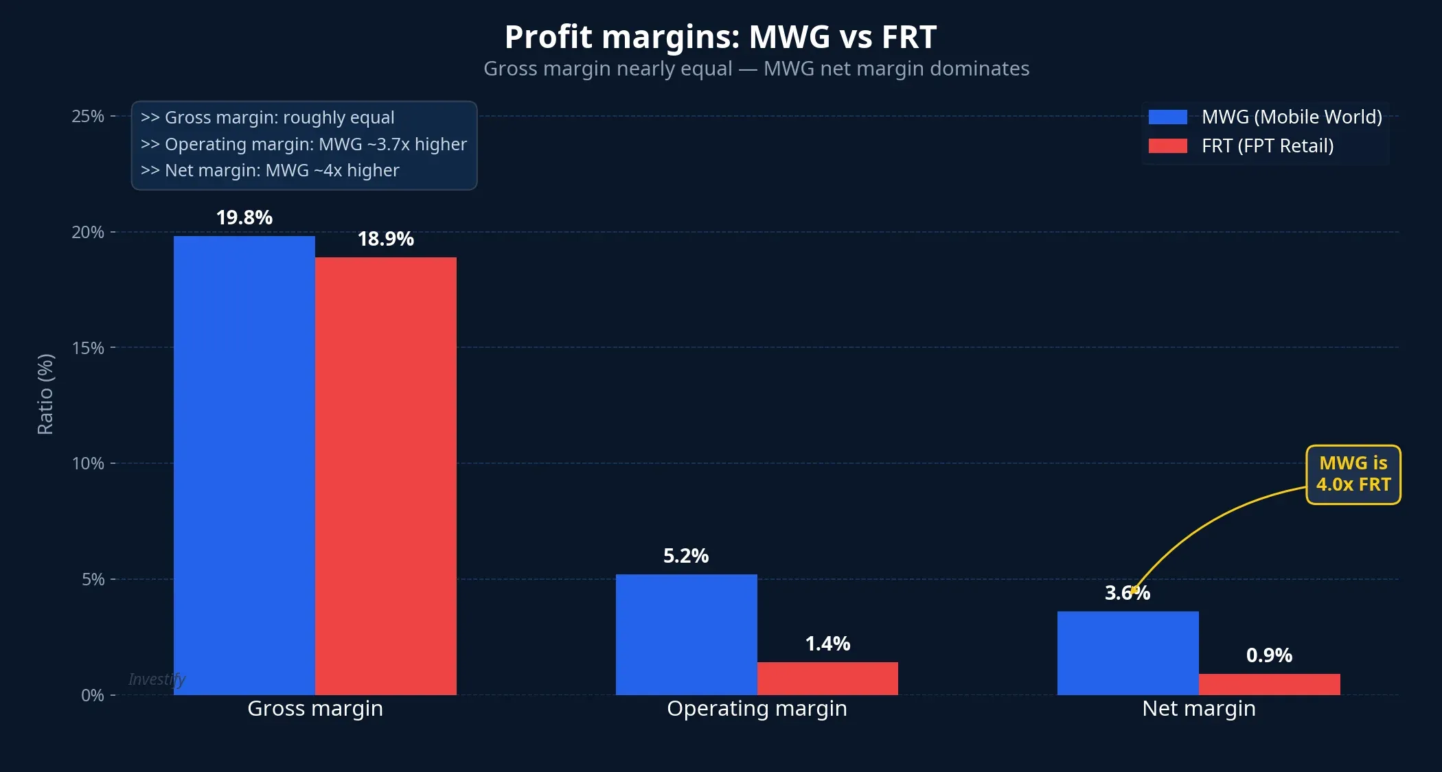 MWG vs FRT profit margins: similar gross margin, 4x gap in net margin