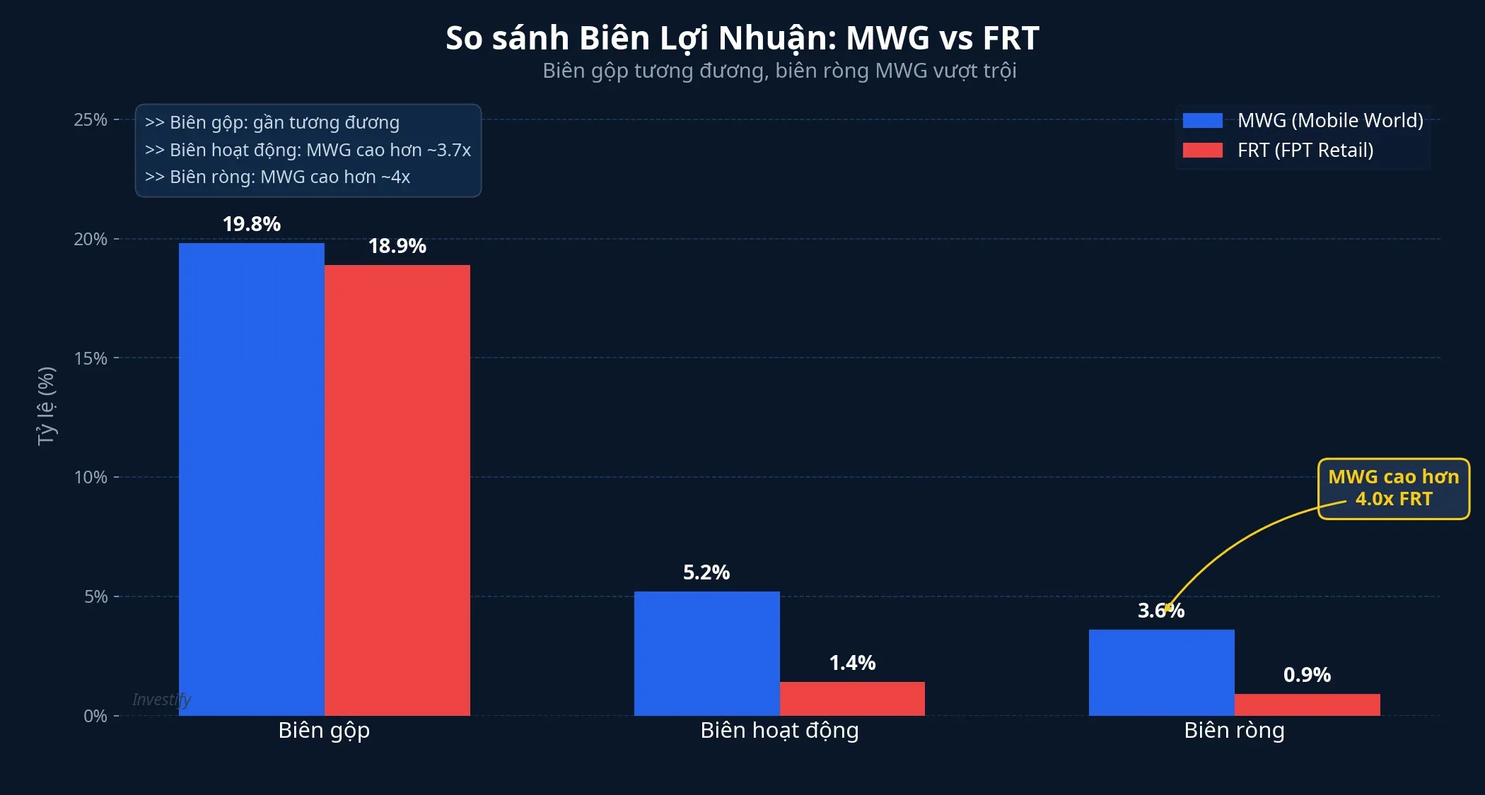 So sánh biên lợi nhuận MWG vs FRT: biên gộp tương đương, biên ròng cách biệt 4 lần