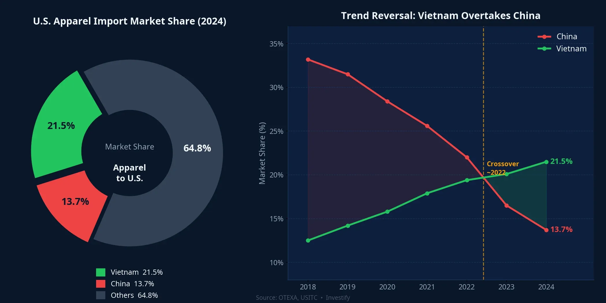 Vietnam overtakes China in U.S. apparel market share