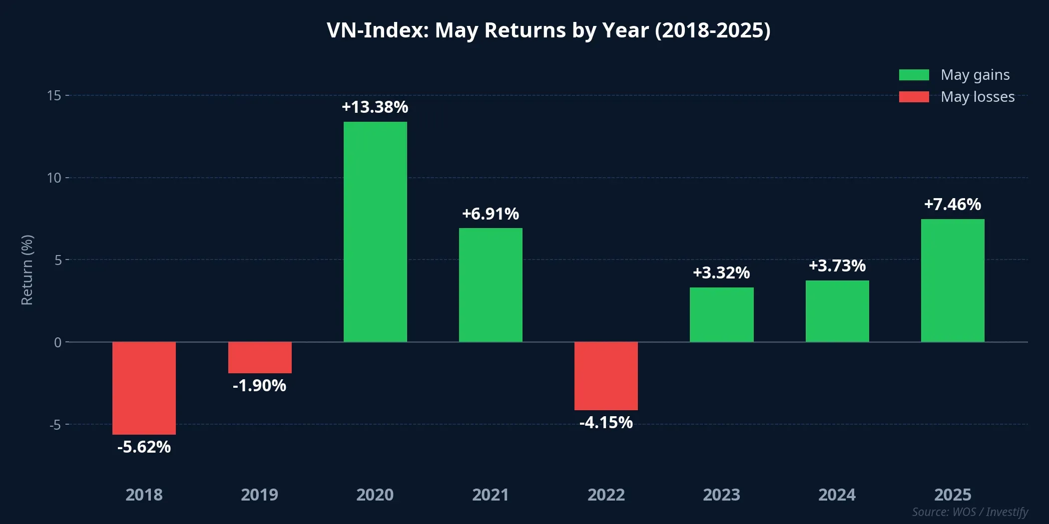 VN-Index May Returns by Year, 2018–2025