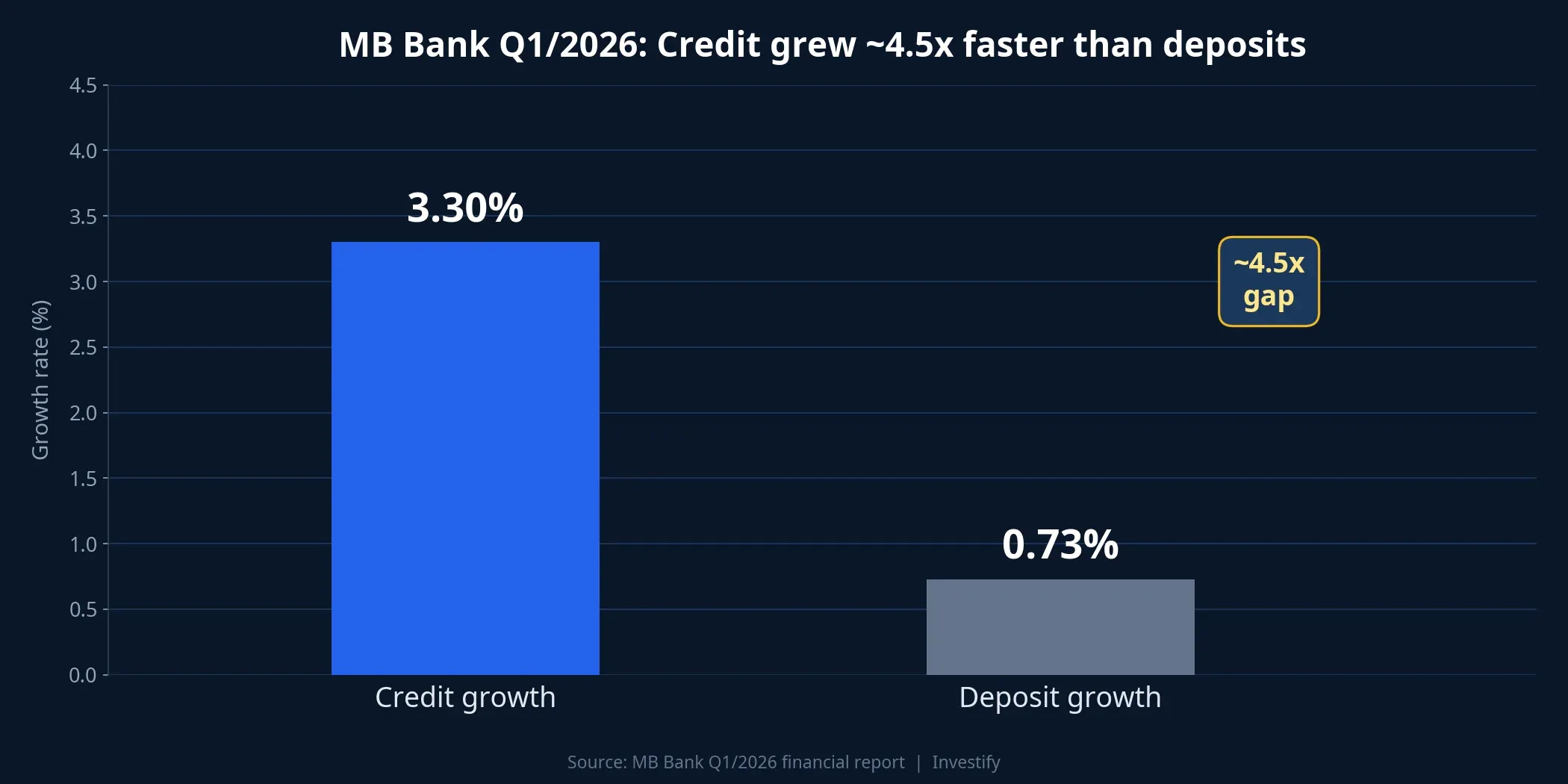 MB credit-deposit gap Q1/2026