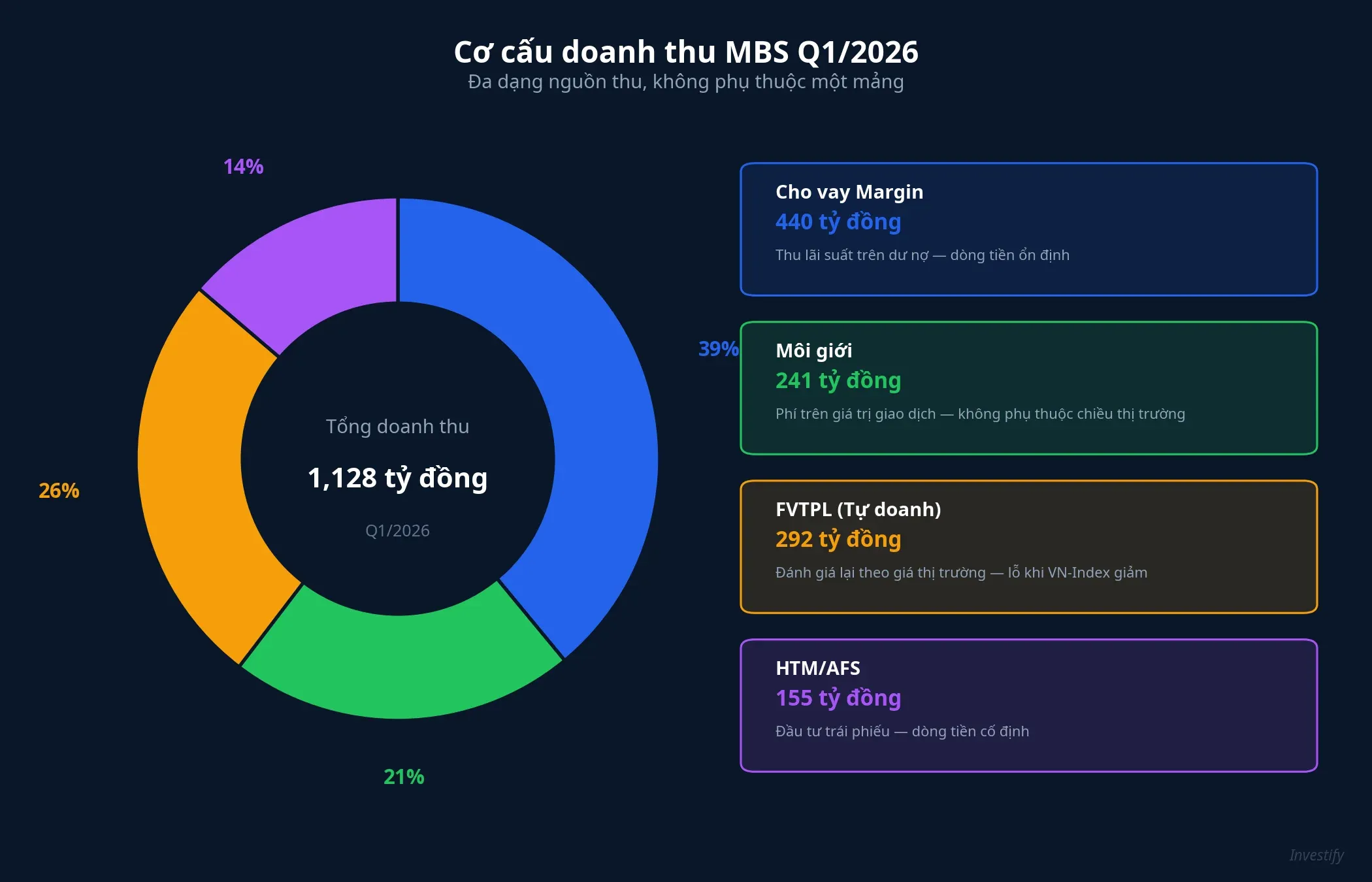 Cơ cấu doanh thu MBS Q1/2026 — đa dạng nguồn thu