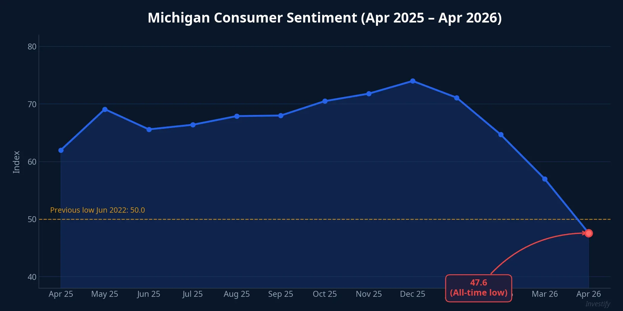 Michigan Consumer Sentiment over the past 12 months