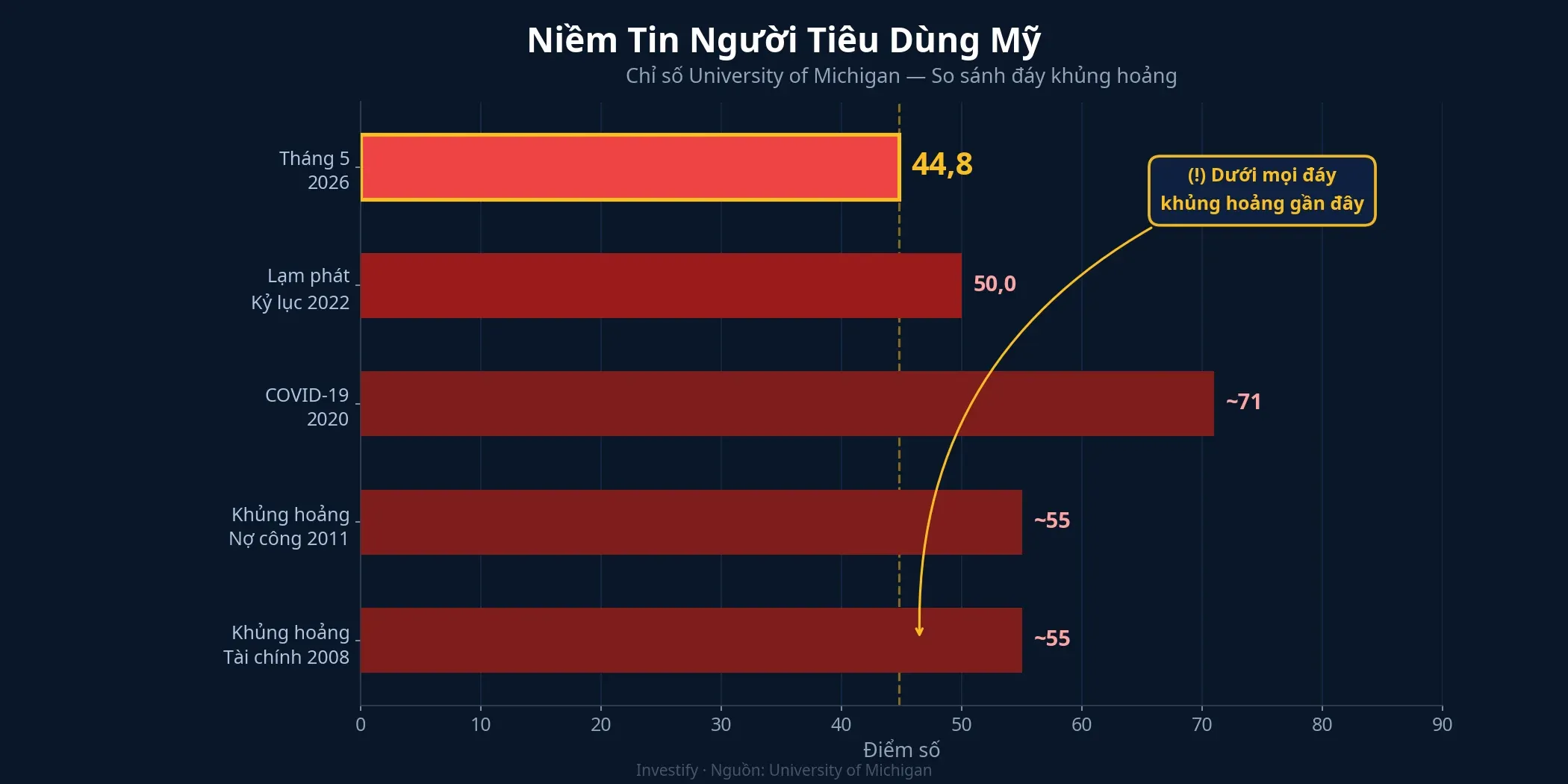 Tâm lý người tiêu dùng Mỹ qua các đáy lịch sử