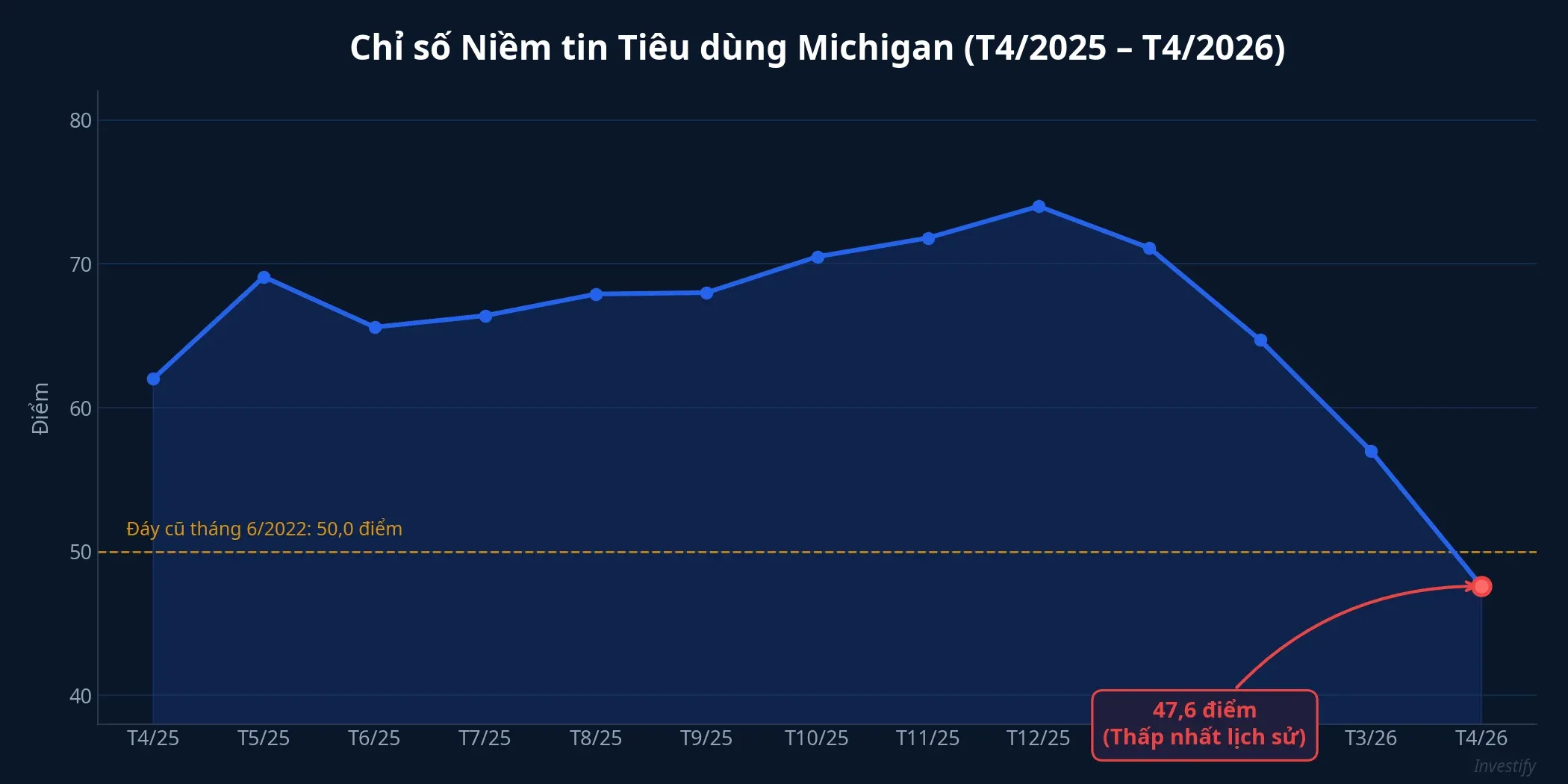 Chỉ số niềm tin tiêu dùng Michigan 12 tháng qua