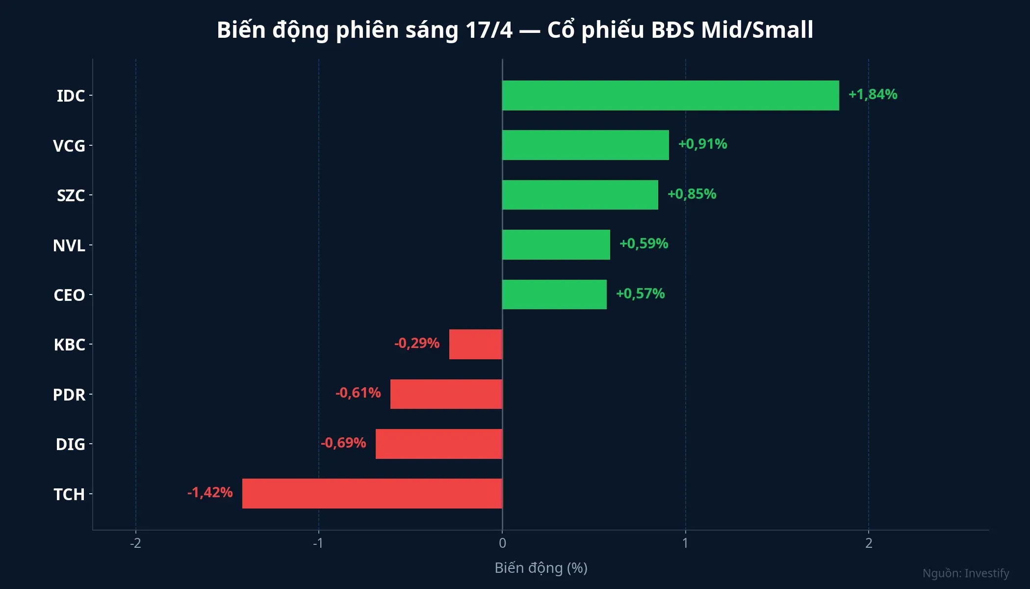 Biến động mid/small BĐS phiên sáng 17/4