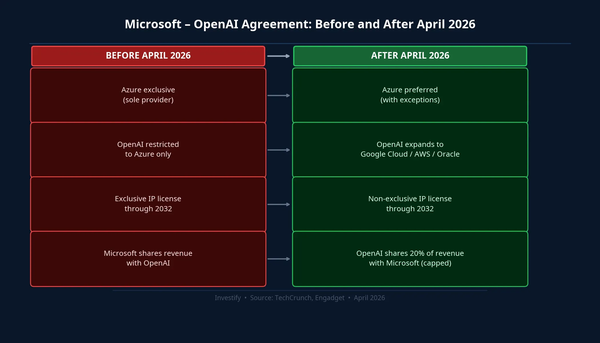 Microsoft–OpenAI agreement: terms before and after April 2026