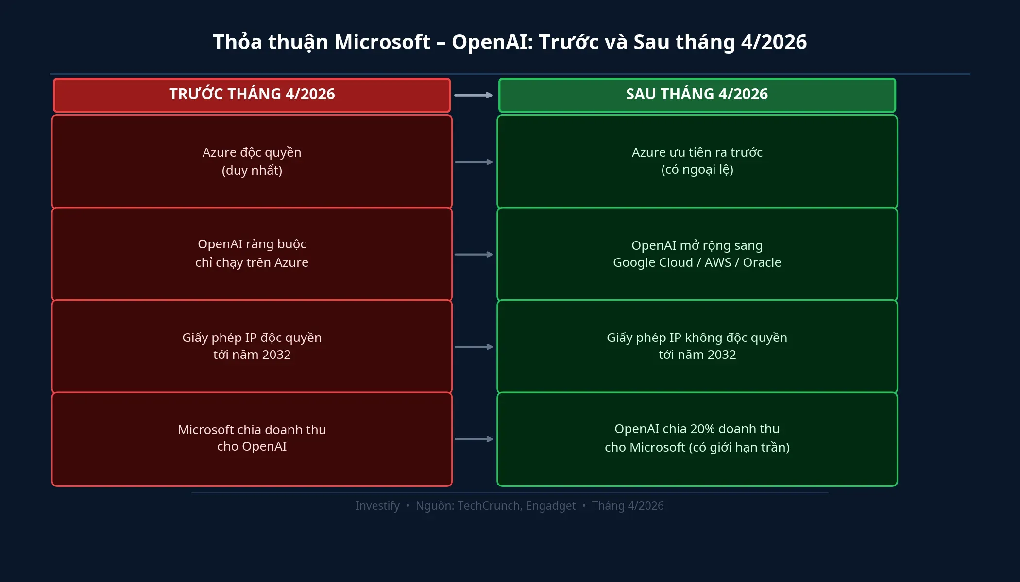 Thỏa thuận Microsoft-OpenAI: điều khoản trước và sau tháng 4/2026