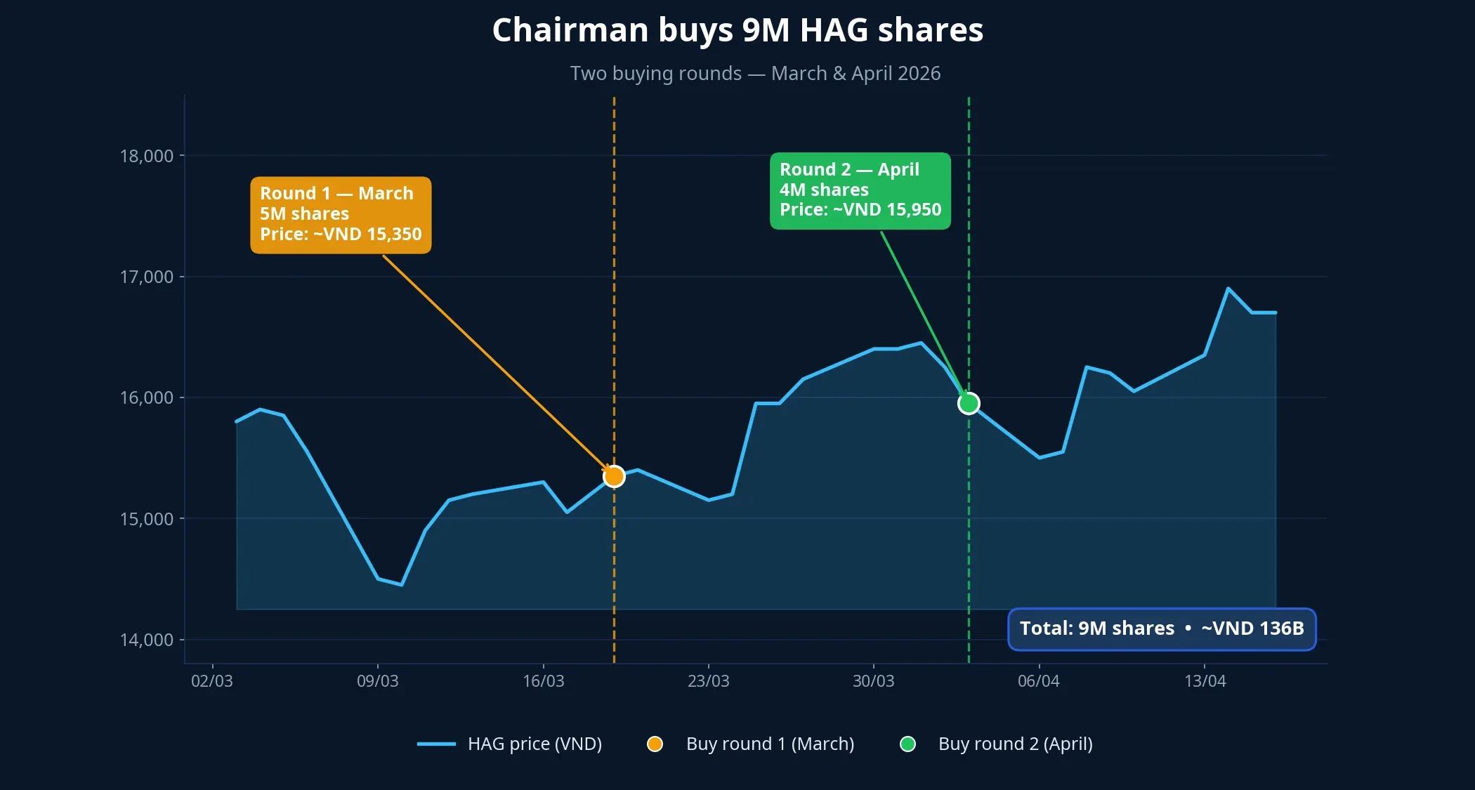 Chart of Chairman Duc's two HAG buying rounds in March and April 2026