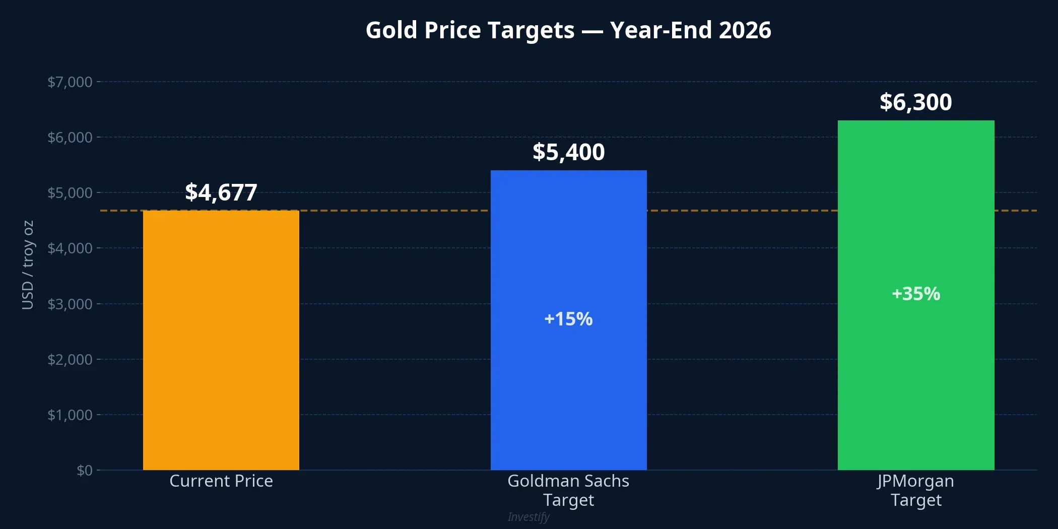 Gold price targets for year-end 2026 from Goldman Sachs and JPMorgan