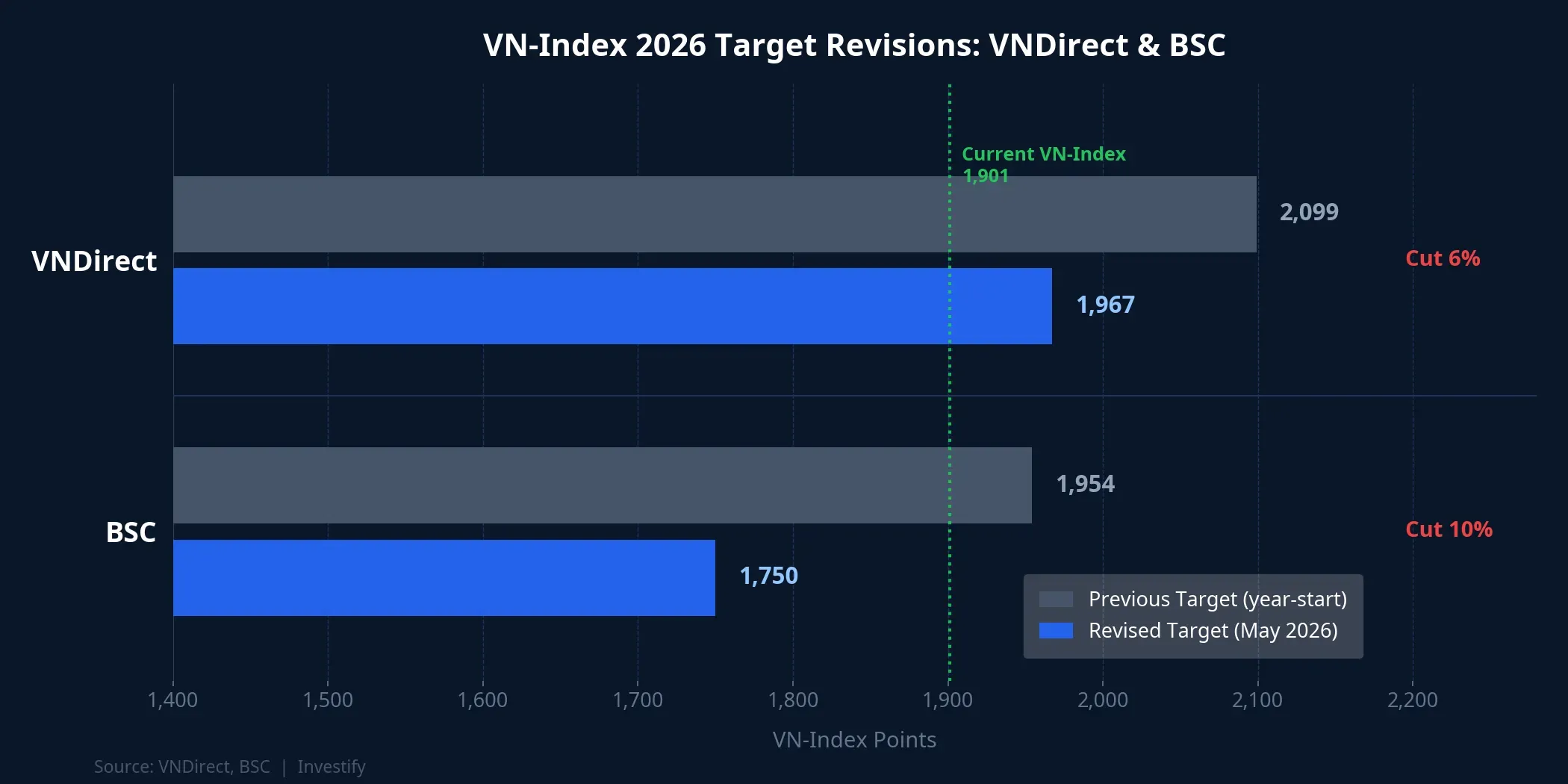 VN-Index 2026 target revisions: VNDirect and BSC compared