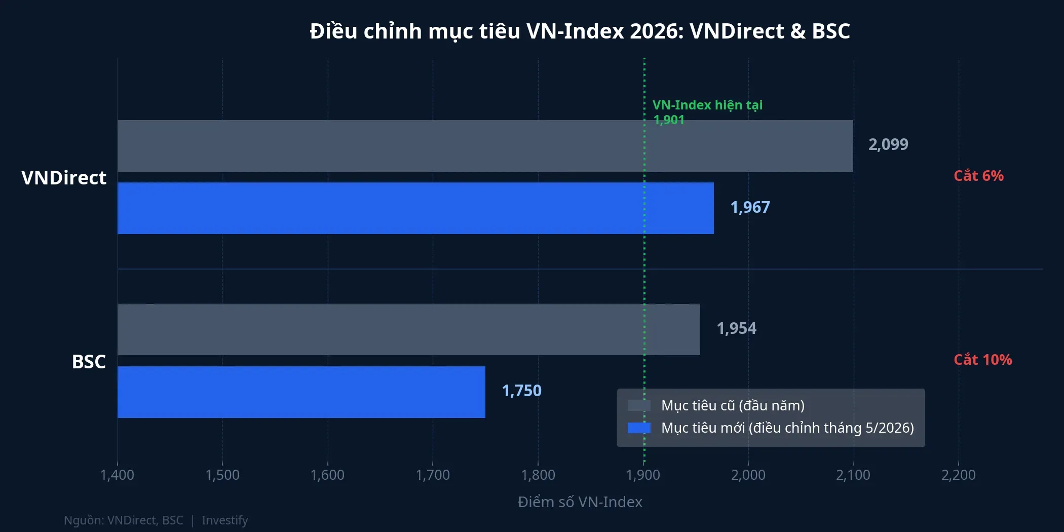 Điều chỉnh mục tiêu VN-Index 2026 của VNDirect và BSC