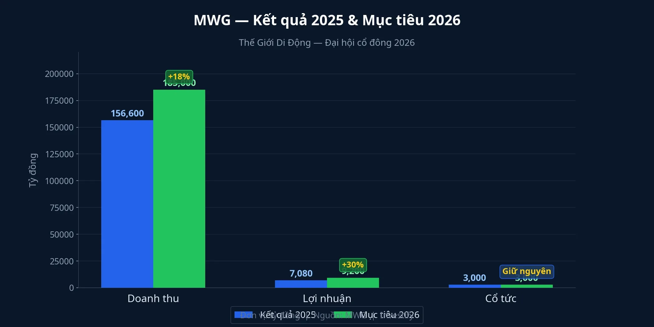 MWG — Kết quả 2025 và mục tiêu 2026