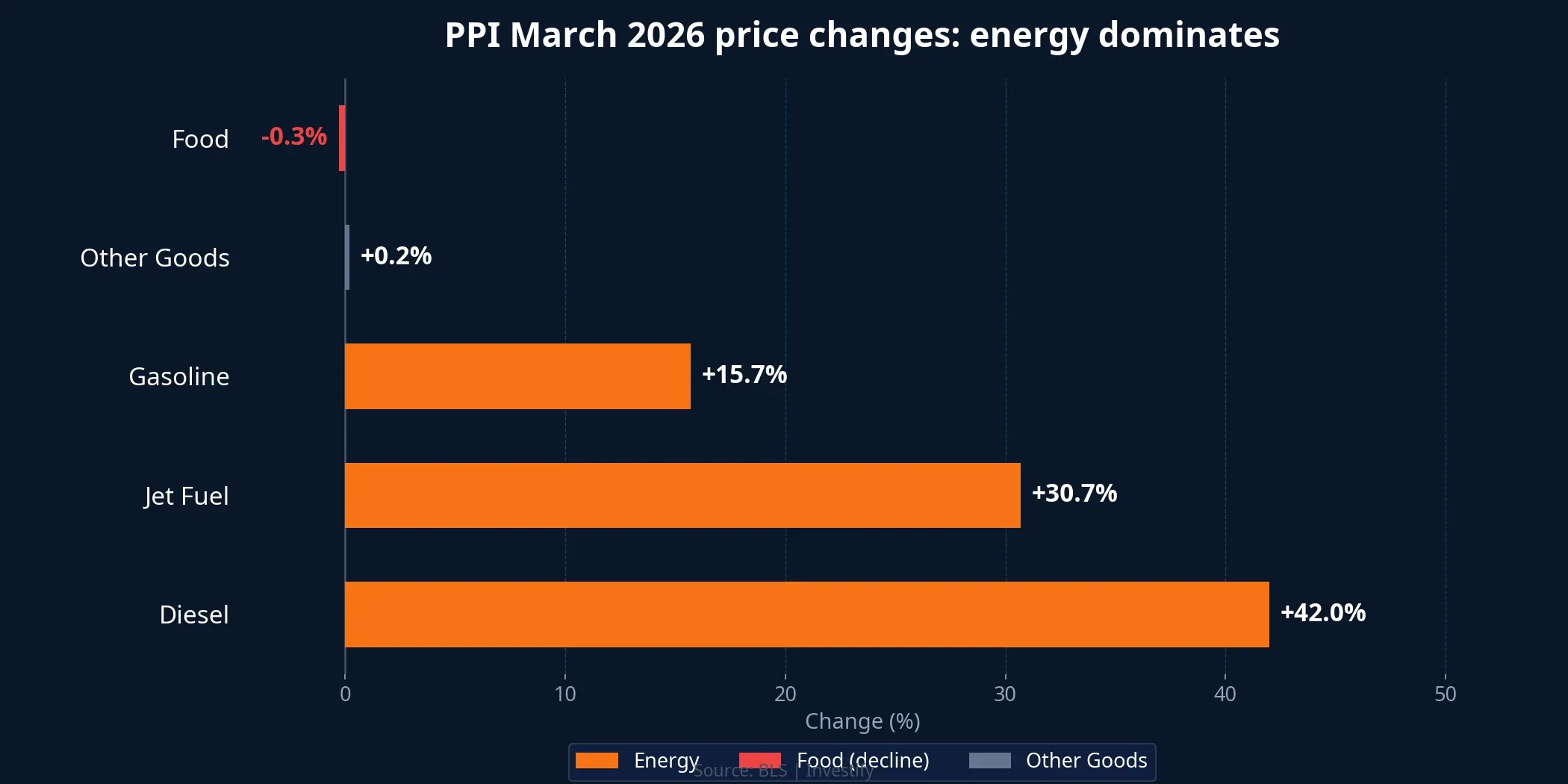 PPI March 2026 price changes by category