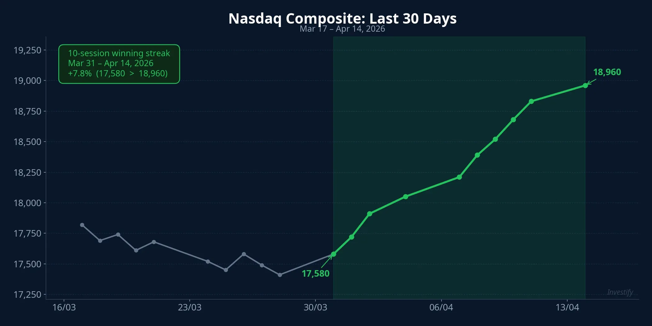 Nasdaq Composite over the last 30 days