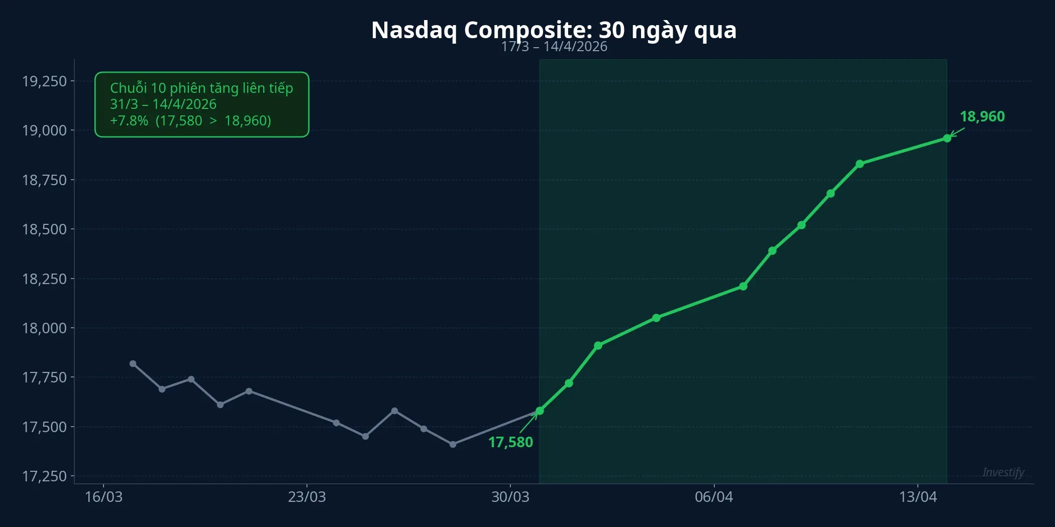 Nasdaq Composite 30 ngày qua