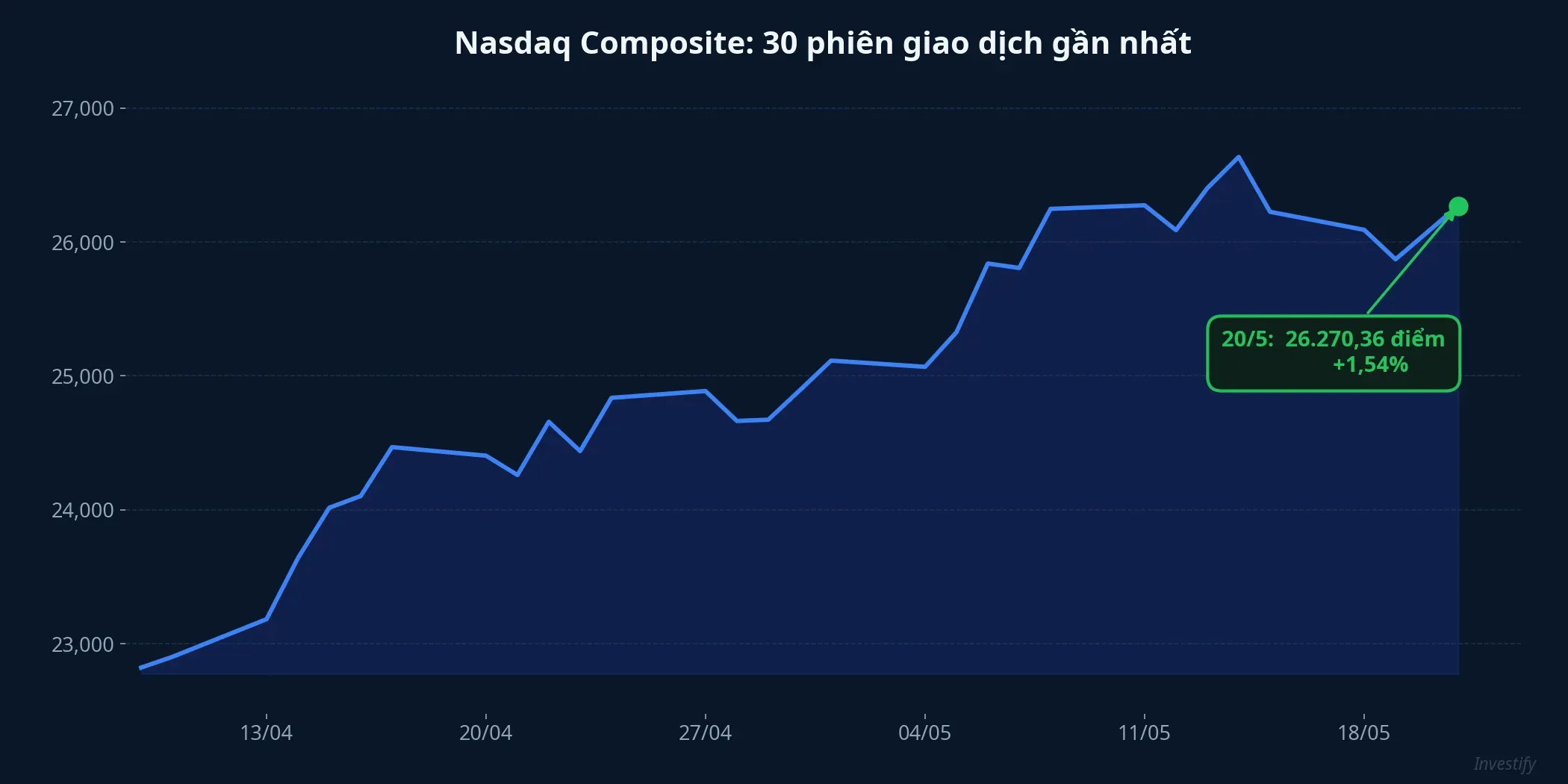 Nasdaq Composite 30 phiên giao dịch gần nhất