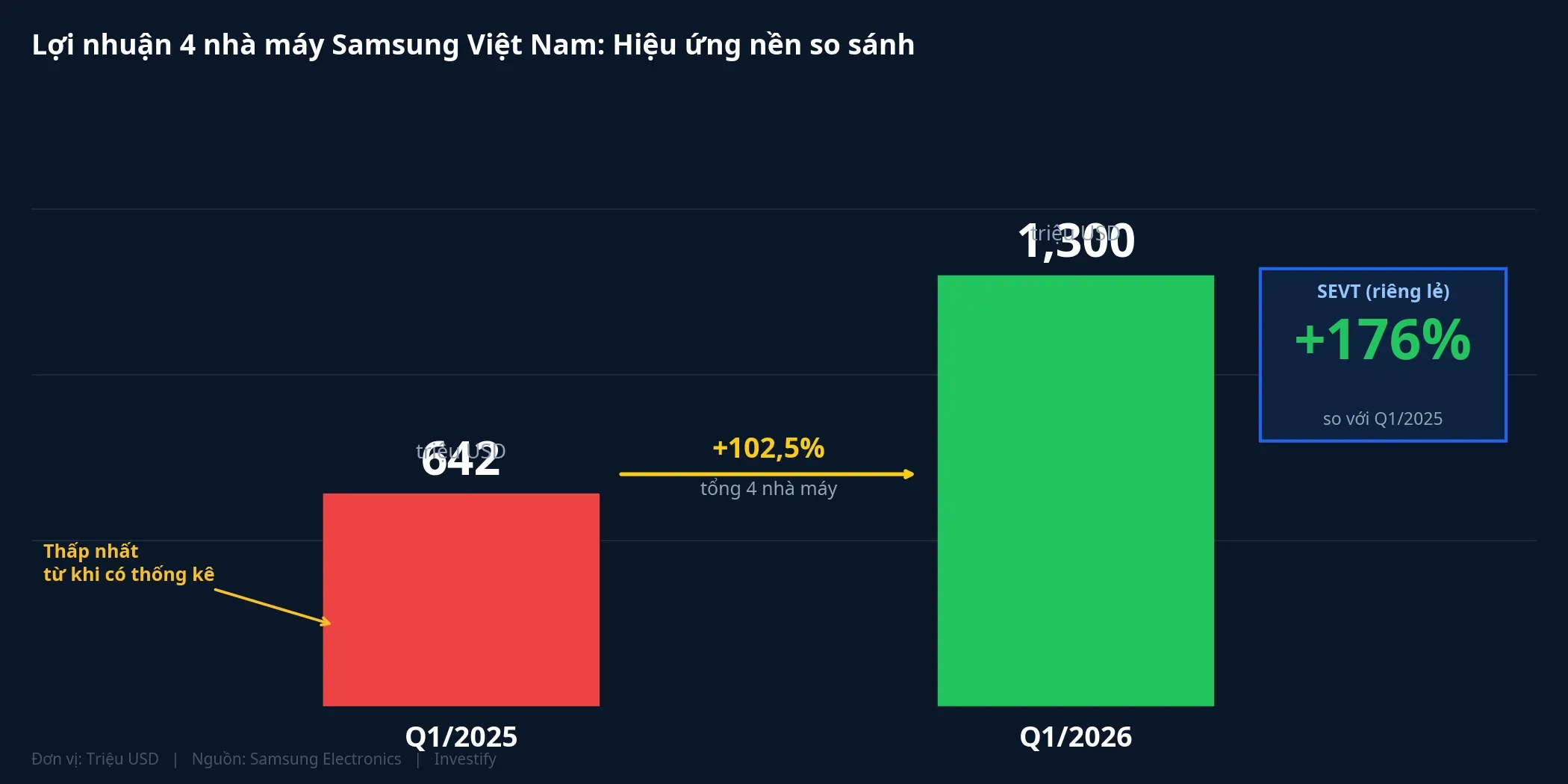 Lợi nhuận 4 nhà máy Samsung Việt Nam: Hiệu ứng nền so sánh