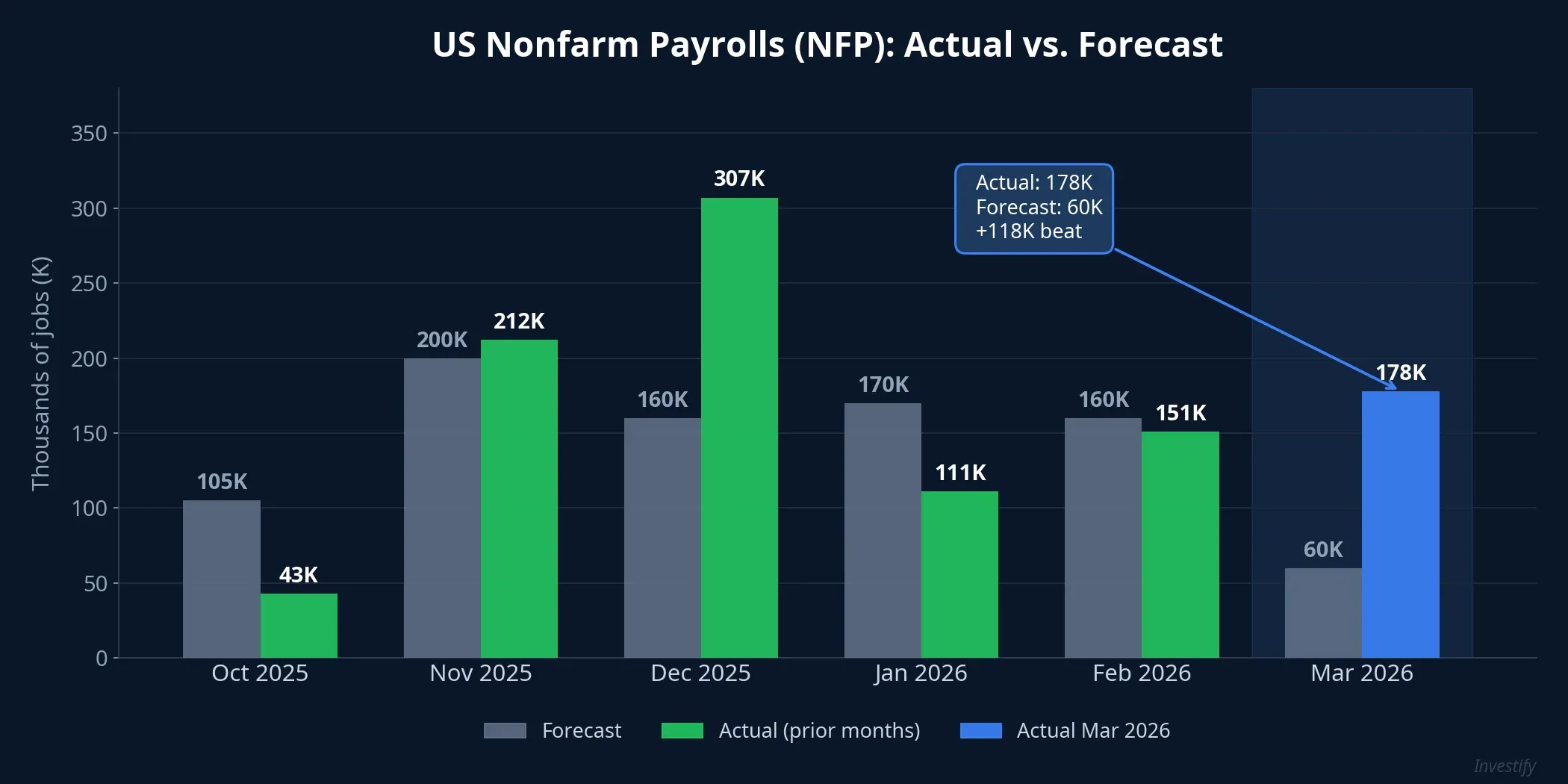NFP actual vs. forecast chart from October 2025 to March 2026