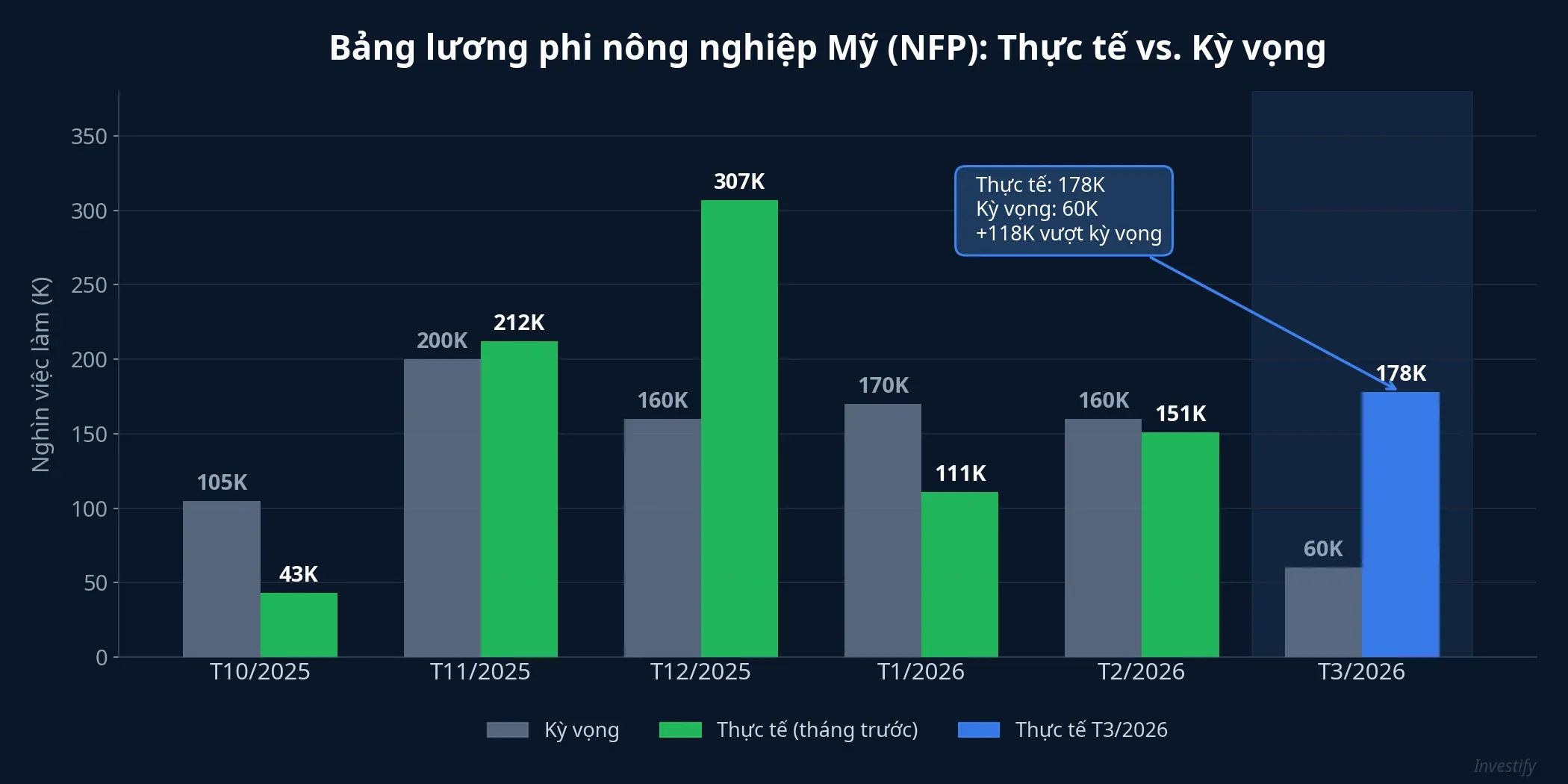 Biểu đồ NFP thực tế vs. kỳ vọng từ tháng 10/2025 đến tháng 3/2026